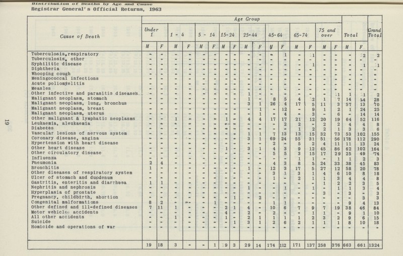 Distribution of Deaths by Age and Cause Registrar General’s Official Returns- 1963 Cause of Death Age Group Total Grand Total Under 1 1-4 5 - 14 15-24 25-44 45-64 65-74 75 and over M F M F M F M F M F M F M F M F M F Tuberculosis respiratory - - - - - - - - - - - 1 - 1 - - - 2 2 Tuberculosis other - - - - - - - - - - - - - - - - - - - Syphilitic disease - - - - - - - - - - - - - 1 - - - 1 1 Diphtheria - - - - - - - - - - - - - - - - - - - Whooping cough - - - - - - - - - - - - - - - - - - - Meningococcal infections - - - - - - - - - - - - - - - - - - - Acnte poliomyelitis - - - - - - - - - - - - - - - - - - - Measles - - - - - - - - - - - - - - - - - - - Other infective and parasitio diseaseis - - - - - - - - 1 - - - - - - 1 1 1 2 Malignant neoplasm,, stomach - - - - - - - - 1 - 8 5 4 2 1 7 14 14 28 Malignant neoplasm, lung, bronchus - - - - - - - - 3 1 26 4 17 5 11 3 57 13 70 Malignant neoplasm, breast - - - - - - - - - 1 - 12 - 9 1 2 1 24 25 Malignant neoplasm, uterus - - - - - - - - - 1 - 4 - 3 - 6 - 14 14 Other malignant & lymphatic neoplasms - - 1 - - - 1 - 4 4 17 17 21 12 20 19 64 52 116 Leukaemia, aleukaemia - - - - - - - - - - 2 2 - 2 2 4 4 8 Diabetes - - - - - - - - - - - - 1 2 2 1 3 3 6 Vascular lesions of nervous system - - - - - - - - 1 1 7 13 13 15 32 73 53 102 155 Coronary disease, angina - - - - - - - - 3 1 69 24 55 31 51 56 178 112 290 Hypertension with heart disease - - - - - - - - - 2 - 5 2 4 11 11 13 24 Other heart disease - - - - - - 1 - 3 1 4 3 9 12 45 86 62 102 164 Other circulatory disease - - - - - - - - - - 5 5 3 15 17 29 25 49 *74 Influenza - - - - - - - - - - - 1 1 - 1 1 2 3 Pneumonia 2 4 - - - - - - - - 4 3 8 5 24 33 38 45 83 Bronchitis 1 - - - - - - - 1 - 12 3 17 5 27 12 58 20 78 Other diseases of respiratory system - - - - - - - - 3 1 3 1 4 6 10 8 18 Ulcer of stomach and duodenum - - - - - - - - - - 1 - 2 1 1 3 4 4 8 Gastritis, enteritis and diarrhœa 1 1 - - - - - - - - - - - - 1 2 2 3 5 Nephritis and nephrosis - - - - - - - - 1 - - 1 - 1 - 1 1 3 4 Hyperplasia of prostate - - - - - - - - - - - - - 3 - 3 - 3 Pregnancy, childbirth, abortion - - - - - - - 1 - 2 - - - - - - - 3 3 Congenital malformations 8 2 - - - 1 - - - - 1 1 - - - - 9 4 13 Other defined and ill-defined diseases 7 11 1 - - - 2 1 4 - 10 6 7 9 7 19 38 46 84 Motor vehicle accidents - - - - - - 4 - 2 - 2 - - 1 1 - 9 1 10 All other accidents - - 1 - - - 1 - 2 1 1 1 1 2 3 2 9 6 15 Suicide - - - - - - - 1 3 1 2 6 2 1 1 1 8 10 18 Homicide and operations of war - - - - - - - - - - - - - - - - - - - 19 18 3 - - 1 19 3 29 14 174 112 171 137 258 376 663 661 1324 19