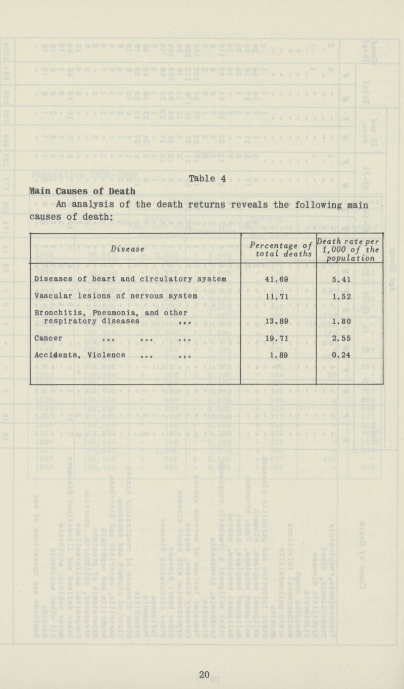 Table 4 Main Causes of Death An analysis of the death returns reveals the following main causes of death: Disease Percentage of total deaths Death rate per 1,000 of the population Diseases of heart and circulatory system 41.69 5.41 Vascular lesions of nervous system 11.71 1.52 Bronchitis, Pneumonia, and other respiratory diseases 13,89 1.80 Cancer 19.71 2.55 Accidents, Violence 1.89 0.24 20