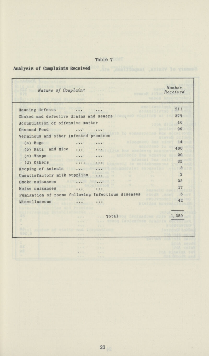 Table 7 Analysis of Conplaints Received Nature of Coaplaint Number Received Housing defects 211 Choked and defective drains and sewers 377 Accumulation of offensive matter 40 Unsound Pood 99 Verminous and other Infested premises (a) Bugs 14 (b) Rats and Mice 460 (c) Wasps 20 (d) Others 35 Keeping of Animals 3 Unsatisfactory milk supplies 3 Smoke nuisances 33 Noise nuisances 17 Fumigation of rooms following Infectious diseases 5 Miscellaneous 42 Total 1,359 23