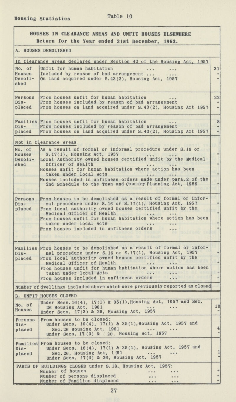 Table 10 Housing Statistics HOUSES IN CLE ARANCE AREAS AND UNFIT HOUSES ELSEWHERE Return for the Year ended 31st December, 1963. A. HOUSES DEMOLISHED In Clearance Areas declared under Section 42 of the Housing Act. 1957 31 No. of Houses Demoli shed Unfit for human habitation Included by reason of bad arrangement - On land acquired under S,43(2), Housing Act, 1957 - Persons Dis placed From houses unfit for human habitation 22 From houses included by reason of bad arrangement - From houses on land acquired under S.43(2), Housing Act 1957 - Families Dis placed From houses unfit for human habitation 8 From houses Included by reason of bad arrangement - From houses on land acquired under S.43(2), Housing Act 1957 - Not in Clearance Areas No. of Houses Demoli shed As a result of formal or informal procedure under S. 16 or S.17(1), Housing Act, 1957 - Local Authority owned houses certified unfit by the Medical Officer of Health - Houses unfit for human habitation where action has been taken under local Acts - Houses included in unfitness orders made under para.2 of the 2nd Schedule to the Town and Country Planning Act, 1959 - Persons Dis placed From houses to be demolished as a result of formal or infor mal procedure under S.16 or S.17(1), Housing Act, 1957 - From local authority owned houses certified unfit by the Medical Officer of Health - From houses unfit for human habitation where action has been taken under local Acts - From houses included in unfitness orders - Families Dis placed From houses to be demolished as a result of formal or infor mal procedure under S. 16 or S.17(1), Housing Act, 1957 - From local authority owned houses certified unfit by the Medical Officer of Health - From houses unfit for human habitation where action has been taken under local Acts - From houses included in unfitness orders - Number of dwellings included above which were previously reported as closed B. UNFIT HOUSES CLOSED No. of Houses Under Sees.16(4), 17(1) & 35(1),Housing Act, 1957 and Sec. 26 Housing Act, 1961 10 Under Sees. 17(3) & 26, Housing Act, 1957 - Persons Dis placed From houses to be closed: Under Sees. 16(4), 17(1) & 35(1),Housing Act, 1957 and Sec.26 Housing Act, 1961 4 Under Sees. 17(3) & 26 Housing Act, 1957 - Families Dis placed From houses to be closed: Under Sees. 16(4), 17(1) & 35(1), Housing Act, 1957 and Sec.26, Housing Act, 1351 1 Under Sees. 17(3) & 26, Housing Act, 1957 - PARTS OF BUILDINGS CLOSED under S.18, Housing Act, 1957: Numb&r of houses - Number of persons displaced - Number of Families displaced - 27