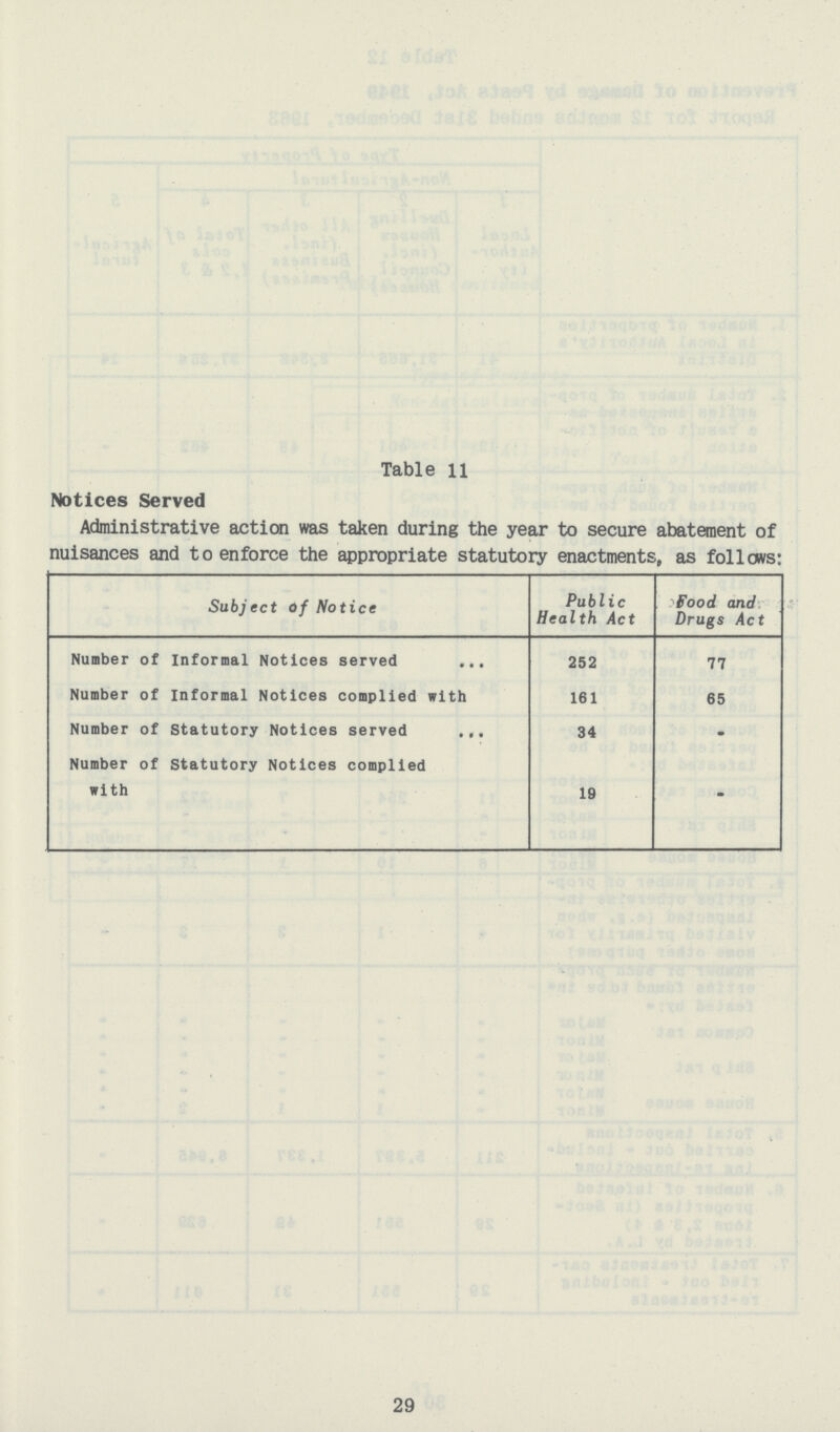 Table 11 Notices Served Administrative action was taken during the year to secure abatement of nuisances and to enforce the appropriate statutory enactments, as follows: Subject of Notice Public Health Act Food, and Drugs Act Number of Informal Notices served 252 77 Number of informal Notices complied with 161 65 Number of Statutory Notices served 34 - Number of Statutory Notices complied with 19 - 29