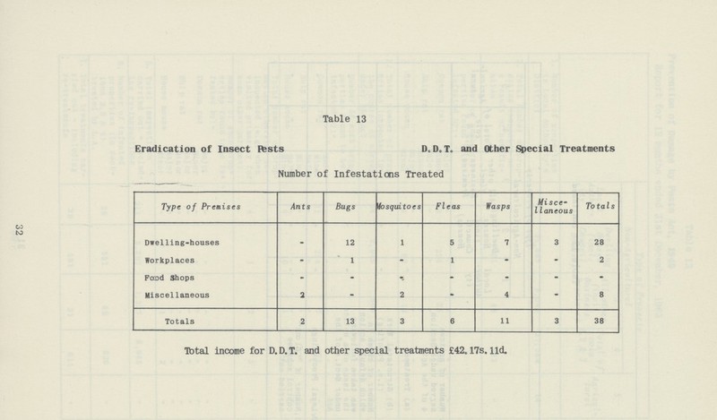 32 Table 13 Eradication of Insect Pests D.D.T. and Other Special Treatments Number of Infestations Treated Type of Premises Ants Bugs Mosquitoes Fleas Wasps Misce llaneous Totals Dwelling-houses _ 12 1 5 7 3 28 Workplaces - 1 - 1 - - 2 Food Shops - - - - - - - Miscellaneous 2 - 2 - 4 - 8 Totals 2 13 3 6 11 3 38 Total income for D.D.T. and other special treatments £42.17s. 11d.