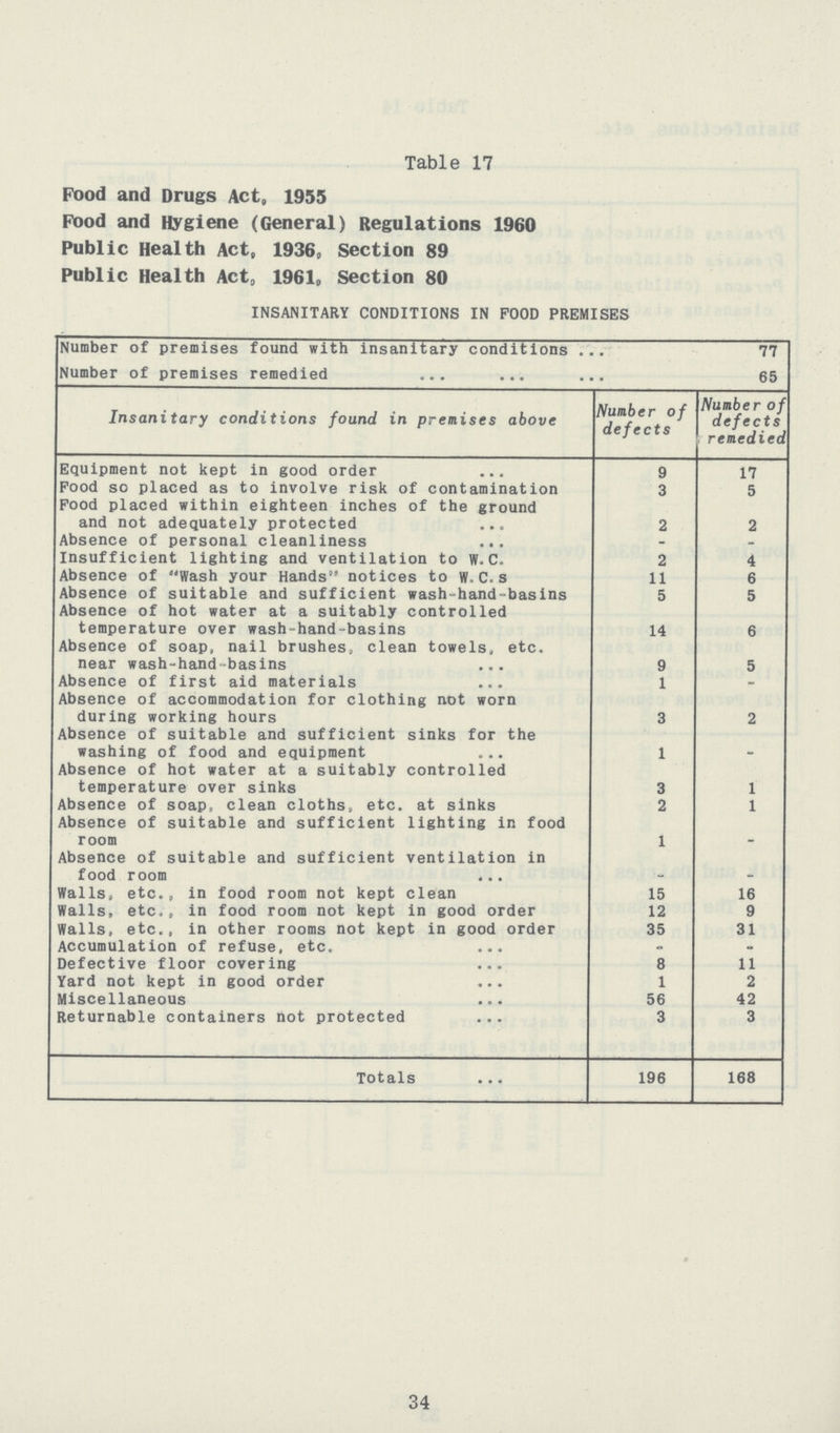 Table 17 Food and Drugs Act, 1955 Pood and Hygiene (General) Regulations 1960 Public Health Act. 1936. Section 89 Public Health Act. 1961. Section 80 INSANITARY CONDITIONS IN FOOD PREMISES Number of premises found with insanitary conditions 77 Number of premises remedied 65 Insanitary conditions found in premises above Number of defects Number of defects remedied Equipment not kept in good order 9 17 Food so placed as to involve risk of contamination 3 5 Food placed within eighteen inches of the ground and not adequately protected 2 2 Absence of personal cleanliness - - Insufficient lighting and ventilation to W. C. 2 4 Absence of Wash your Hands notices to w.C.S 11 6 Absence of suitable and sufficient wash-hand-basins 5 5 Absence of hot water at a suitably controlled temperature over wash-hand-basins 14 6 Absence of soap, nail brushes, clean towels, etc. near wash-hand-basins 9 5 Absence of first aid materials 1 - Absence of accommodation for clothing not worn during working hours 3 2 Absence of suitable and sufficient sinks for the washing of food and equipment 1 - Absence of hot water at a suitably controlled temperature over sinks 3 1 Absence of soap, clean cloths, etc. at sinks 2 1 Absence of suitable and sufficient lighting in food room 1 _ Absence of suitable and sufficient ventilation in food room Walls, etc., in food room not kept clean 15 16 Walls, etc., in food room not kept in good order 12 9 Walls, etc., in other rooms not kept in good order 35 31 Accumulation of refuse, etc. - - Defective floor covering 8 11 Yard not kept in good order 1 2 Miscellaneous 56 42 Returnable containers not protected 3 3 Totals 196 168 34