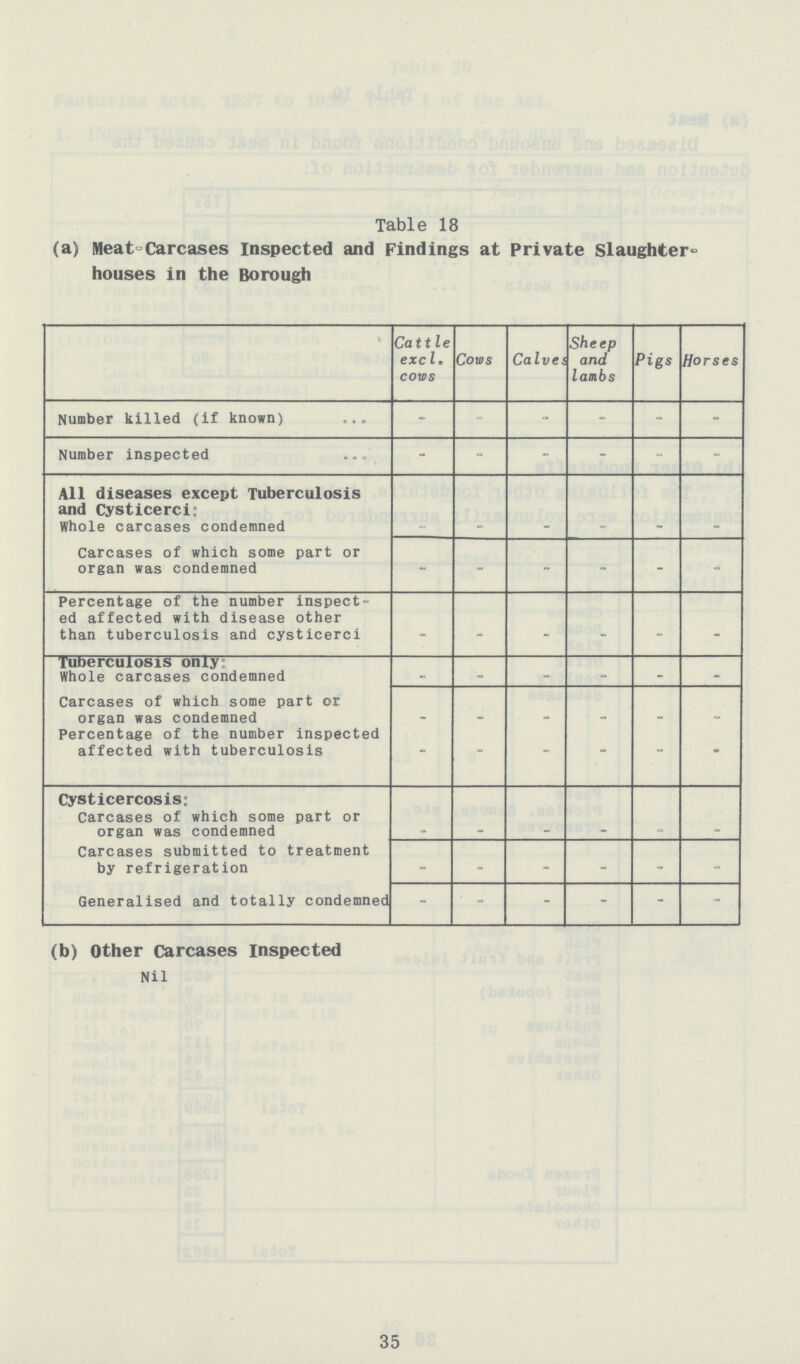 Table 18 (a) Meat-Carcases Inspected and Findings at Private Slaughter^ houses in the Borough Cattle excl. cows Cows Calve Sheep and lambs Pigs Horses Number killed (if known) - - - - - - Number inspected - - - - - - All diseases except Tuberculosis and Cysticerci: Whole carcases condemned - - - - - - Carcases of which some part or organ was condemned - - - - - - Percentage of the number inspect ed affected with disease other than tuberculosis and cysticerci - - - - - - Tuberculosis only Whole carcases condemned - - - - - - Carcases of which some part or organ was condemned - - - - - - Percentage of the number inspected affected with tuberculosis - - - - - - Cysticercosis: Carcases of which some part or organ was condemned - - - - - - Carcases submitted to treatment by refrigeration - - - - - - Generalised and totally condemned - - - - - - (b) Other Carcases Inspected Nil 35