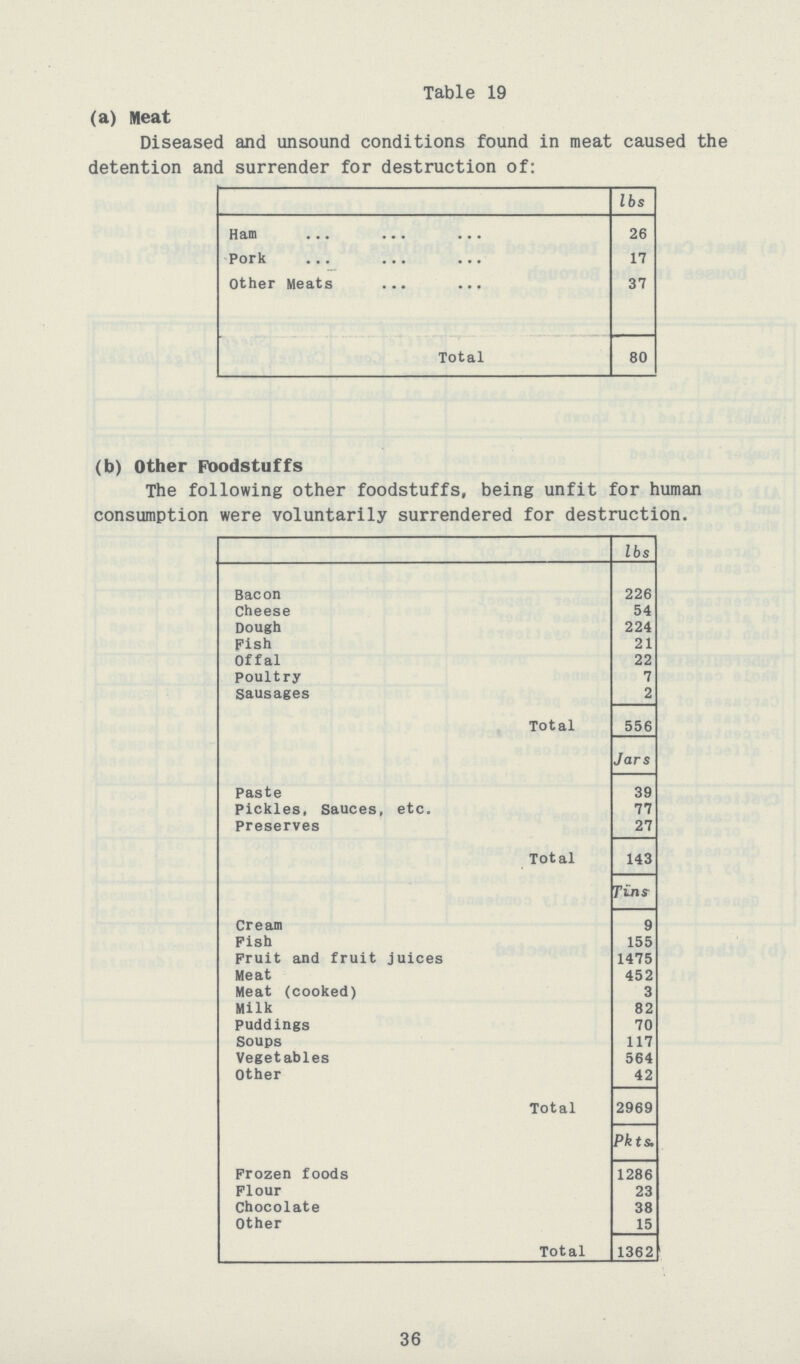Table 19 (a) Meat Diseased and unsound conditions found in meat caused the detention and surrender for destruction of: lbs Ham 26 Pork 17 Other Meats 37 Total 80 (b) Other Foodstuffs The following other foodstuffs, being unfit for human consumption were voluntarily surrendered for destruction. lbs Bacon 226 Cheese 54 Dough 224 Fish 21 Offal 22 Poultry 7 Sausages 2 Total 556 Jars Paste 39 Pickles, Sauces, etc. 77 Preserves 27 Total 143 Tins Cream 9 Fish 155 Fruit and fruit juices 1475 Meat 452 Meat (cooked) 3 Milk 82 Puddings 70 Soups 117 Vegetables 564 Other 42 Total 2969 Pkts. Frozen foods 1286 Flour 23 Chocolate 38 Other 15 Total 1362 36