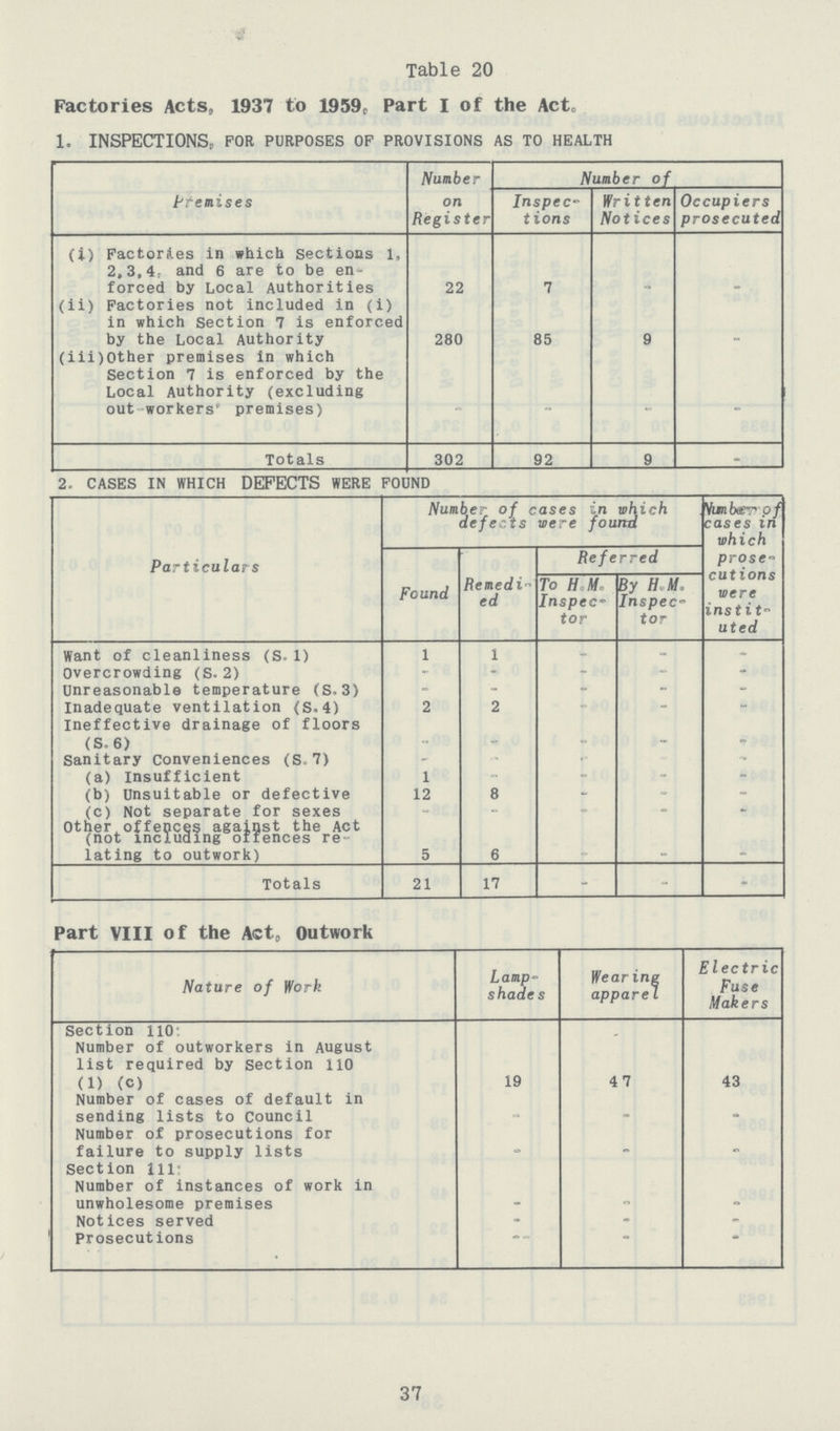 Table 20 Factories Acts, 1937 to 1959, Part I of the Act. 1. INSPECTIONS, FOR PURPOSES OF PROVISIONS AS TO HEALTH Premises Number on Register Number of Inspec tions Written Notices Occupiers prosecuted (i) Factories .in which Sections 1, 2,3,4, and 6 are to be en forced by Local Authorities 22 7 - - (ii) Factories not included in (i) in which Section 7 is enforced by the Local Authority 280 85 9 - (iii)Other premises in which Section 7 is enforced by the Local Authority (excluding out workers' premises) - - - - Totals 302 92 9 - 2. CASES IN WHICH DEFECTS WERE FOUND Particulars Number of cases in which defects were found Number of cases in which prose cutions were instit uted Found Remedi ed Referred To H.M. Inspec tor By H.M. Inspec tor Want of cleanliness (S. 1) 1 1 - - - Overcrowding (S.2) - - - - - Unreasonable temperature (S.3) - - - - - Inadequate ventilation (S. 4) 2 2 - - - Ineffective drainage of floors (S. 6) - - - - - Sanitary Conveniences (S.7) - - - - - (a) Insufficient 1 - - - - (b) Unsuitable or defective 12 8 - - - (c) Not separate for sexes - - - - - Other,offences against the Act (not including offences re lating to outwork) 5 6 Totals 21 17 - - - Part VIII of the Act, Outwork Nature of Work Lamp shades Wearing apparel Electric Fuse Makers Section 110 Number of outworkers in August list required by section 110 (1) (C) 19 47 43 Number of cases of default in sending lists to council - - - Number of prosecutions for failure to supply lists - - - Section 111 Number of instances of work in unwholesome premises - - - Notices served - - - Prosecutions - - - 37