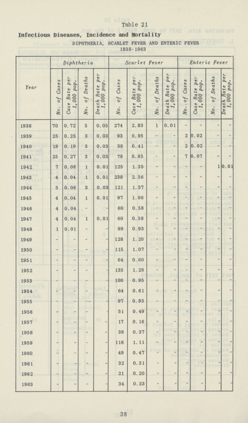 Table 21 Infectious Diseases, Incidence and Mortality DIPHTHERIA. SCARLET FEVER AND ENTERIC FEVER 1938-1963 Diphtheria Scarlet Fever Enteric Fever Year No. of Cases Case Rate per 1,000 pop. No. of Deaths Death Rate per 1,000 pop. No. of Cases Case Rate per 1,000 pop. No. of Deaths Death Rate per 1,000 pop. No. of Cases Case Rate per 1,000 pop. No. of Deaths Death Rate per 1,000 pop, 1938 70 0.72 5 0.05 274 2.83 1 0.01 - - - - 1939 25 0.25 3 0.03 93 0.95 - - 2 0.02 - - 1940 18 0.19 3 0.03 38 0.41 - - 2 0.02 - - 1941 25 0.27 3 0.03 78 0.85 - - 7 0.07 - • 1942 7 0.08 1 0.01 125 1.35 - - - - 1 0.01 1943 4 0.04 1 0.01 238 2.56 - - - - - - 1944 5 0.06 3 0.03 121 1.37 - - - - - - 1945 4 0.04 1 0.01 97 1.06 - - - - - - 1946 4 0.04 - - 60 0.58 - - - - - - 1947 4 0.04 1 0.01 60 0.58 - - - - - - 1948 1 0.01 - - 99 0.93 - - - - - - 1949 - - - - 128 1.20 - - - - - - 1950 - - - - 115 1.07 - - - - - - 1951 - - - - 64 0.60 - - - - - - 1952 - - - - 135 1.28 - - - - - - 1953 - - - - 100 0.95 - - - - - - 1954 - - - - 64 0.61 - - - - - - 1955 - - -- - 97 0.93 - - - - - - 1956 - - - - 51 0.49 - - - - - - 1957 - - - - 17 0.16 - - - - - - 1958 - - - - 38 0.37 - - - - - - 1959 - - - - 116 1.11 - - - - - - 1960 - - - - 49 0.47 - - - - - - 1961 - - - - 32 0.31 - - - - - - 1962 - - - - 21 0.20 - - - - - - 1963 - - - - 34 0.33 - - - - - - 38