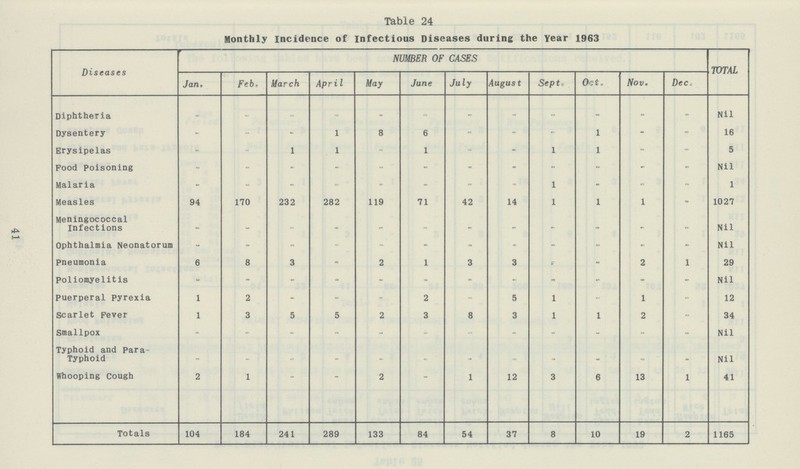 41 Table 24 Monthly Incidence of Infectious Diseases during the Year 1963 Diseases NUMBER OF CASES TOTAL Jan. Feb. March April May June July August Sept. Oct. Nov. Dec. Diphtheria - - - - - - - - - - - - Nil Dysentery - - - 1 8 6 - - - 1 - - 16 Erysipelas - - 1 1 - 1 - - 1 1 - - 5 Food Poisoning - - - - - - - - - - - - Nil Malaria - - - - - - - - 1 - - - 1 Measles 94 170 232 282 119 71 42 14 1 1 1 - 1027 Meningococcal Infections - - - - - - - - - - - - Nil Ophthalmia Neonatorum - - - - - - - - - - - - Nil pneumonia 6 8 3 - 2 1 3 3 - - 2 1 29 Poliomyelitis - - - - - - - - - - - - Nil Puerperal Pyrexia 1 2 - - - 2 - 5 1 - 1 - 12 Scarlet Fever 1 3 5 5 2 3 8 3 1 1 2 - 34 Smallpox - - - - - - - - - - - - Nil Typhoid and Para Typhoid - - - - - - - - - - - - Nil Whooping cough 2 1 - 2 1 12 3 6 13 1 41 Totals 104 184 241 289 133 84 54 37 8 10 19 2 1165