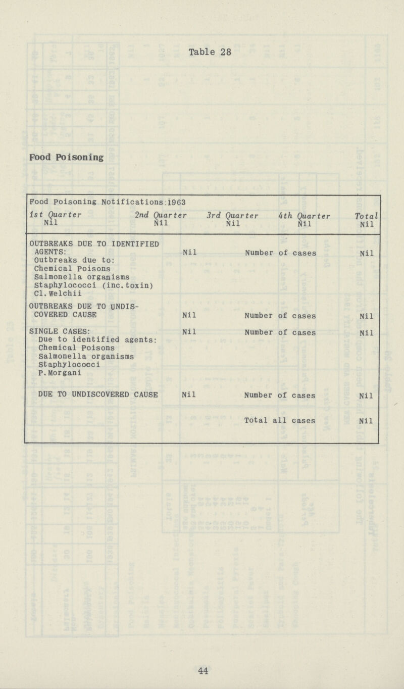 Table 28 Food Poisoning Food poisoning Notifications 1963 1st Quarter Nil 2nd Quarter Nil 3rd Quarter Nil bth Quarter Nil Total Nil OUTBREAKS DUE TO IDENTIFIED AGENTS: Outbreaks due to: Chemical Poisons Salmonella organisms Staphylococci (inc.toxin) Cl.Welchii Nil Number of cases Nil OUTBREAKS DUE TO UNDIS COVERED CAUSE Nil Number of cases Nil SINGLE CASES: Due to identified agents: Chemical Poisons Salmonella organisms Staphylococci P.Morgani Nil Number of cases Nil DUE TO UNDISCOVERED CAUSE Nil Number of cases Nil Total all cases Nil 44