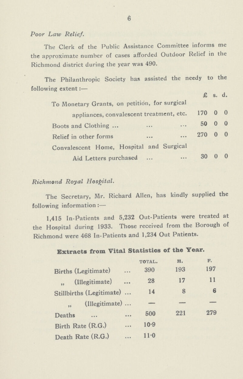 6 Poor Law Relief. The Clerk of the Public Assistance Committee informs me the approximate number of cases afforded Outdoor Relief in the Richmond district during the year was 490. The Philanthropic Society has assisted the needy to the following extent:— £ s. d. To Monetary Grants, on petition, for surgical appliances, convalescent treatment, etc. 170 0 0 Boots and Clothing 50 0 0 Relief in other forms 270 0 0 Convalescent Home, Hospital and Surgical Aid Letters purchased 30 0 0 Richmond Royal Hospital. The Secretary, Mr. Richard Allen, has kindly supplied the following information:— 1,415 In-Patients and 5,232 Out-Patients were treated at the Hospital during 1933. Those received from the Borough of Richmond were 468 In-Patients and 1,234 Out Patients. Extracts from Vital Statistics of the Year. TOTAL. M. F. Births (Legitimate) 390 193 197 „ (Illegitimate) 28 17 11 Stillbirths (Legitimate) 14 8 6 „ (Illegitimate) — — — Deaths 500 221 279 Birth Rate (R.G.) 10.9 Death Rate (R.G.) 11.0