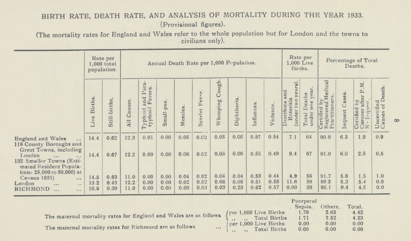 8 BIRTH RATE, DEATH RATE, AND ANALYSIS OF MORTALITY DURING THE YEAR 1933. (Provisional figures). (The mortality rates for England and Wales refer to the whole population but for London and the towns to civilians only). Rate per 1,000 total population. Annual Death Rate per 1,000 Population. Rate per 1,000 Live Births. Percentage of Total Deaths. Live Births. Stillbirths. All Causes. Typhoid and Para typhoid Fevers. Small-pox. Measles. Scarlet Fever. Whooping Cough. Diphtheria. Influenza. Violence. Diarrhoea and Enteritis (under two years). Total Deaths under one year. Certified by Registered Medical Practitioners. Inquest Cases. Certified by Coroner after P.M. No Inquest. Uncertified Causes of Death. England and Wales 118 County Boroughs and 14.4 0.62 12.3 0.01 0.00 0.05 0.02 0.05 0.06 0.57 0 54 7.1 64 90 9 6.3 1.9 0.9 Great Towns, including London 14.4 0.67 12.2 0.00 0.00 0.06 0.62 0.06 0.08 0.55 0.49 9.4 67 91.0 6.0 2.5 0.5 132 Smaller Towns (Esti mated Resident Popula tions 25,000 to 50,000) at 14.5 0.63 11.0 0.00 0.00 0.04 0.02 0.04 0.04 0.53 0.44 4.9 56 91.7 5.8 1.5 1.0 London 13 2 0.45 12.2 0.00 0.00 0.02 0.02 0.08 0.08 0.51 0.58 11.6 59 88 3 6.3 5.4 0.0 RICHMOND 10.9 0.39 11.0 0.00 0.00 0.00 0.03 0.03 0.23 0.62 0.57 0.00 38 86.1 9.4 4.5 0.0 Puerperal Sepsis. Others. Total. The maternal mortality rates for England and Wales are as follows per 1,000 Live Births 1.79 2.63 4.42 ,, ,, Total Births 1.71 2 52 4.23 The maternal mortality rates for Richmond are as follows per 1,000 Live Births 0.00 0.00 0.00 ,, ,, Total Births 0.00 0.00 0.00