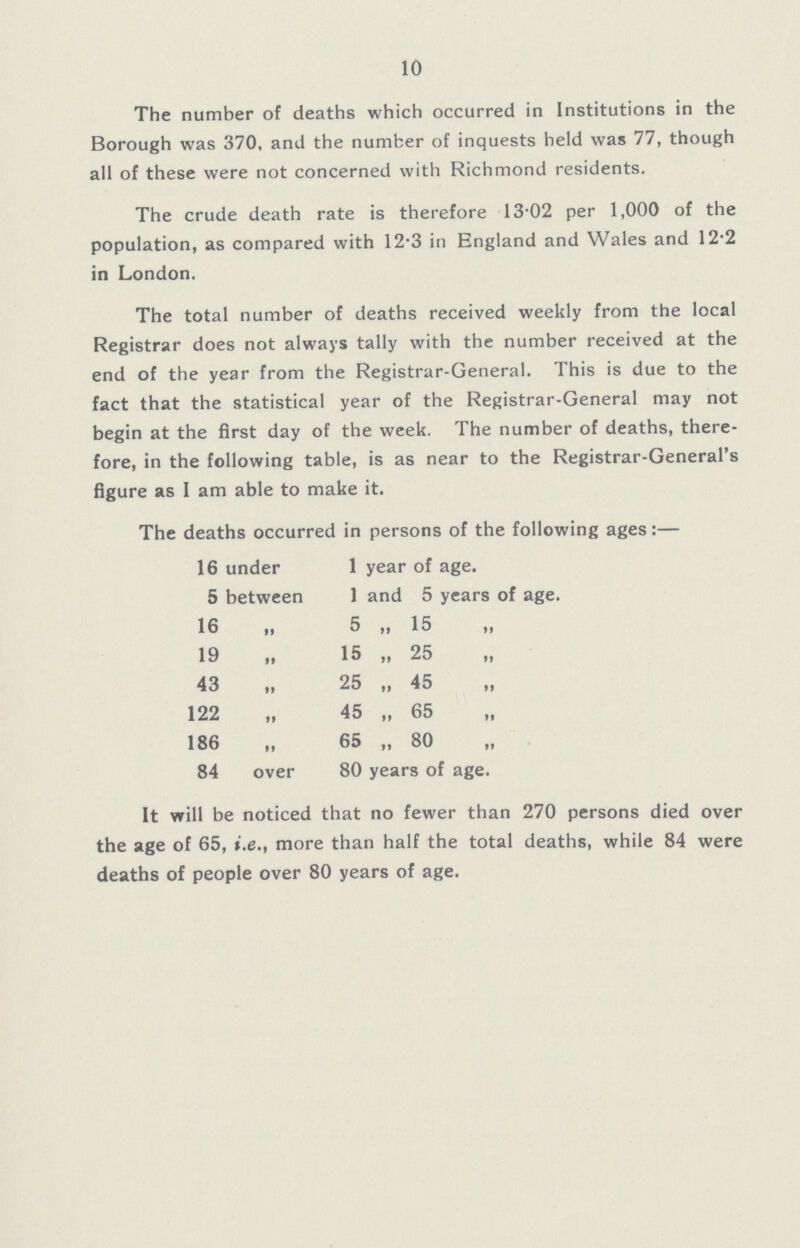 10 The number of deaths which occurred in Institutions in the Borough was 370, and the number of inquests held was 77, though all of these were not concerned with Richmond residents. The crude death rate is therefore 13.02 per 1,000 of the population, as compared with 12.3 in England and Wales and 12.2 in London. The total number of deaths received weekly from the local Registrar does not always tally with the number received at the end of the year from the Registrar-General. This is due to the fact that the statistical year of the Registrar-General may not begin at the first day of the week. The number of deaths, there fore, in the following table, is as near to the Registrar-General's figure as I am able to make it. The deaths occurred in persons of the following ages:— 16 under 1 year of age. 5 between 1 and 5 years of age. 16 5 ,, 15 ,, 19 15 „ 25 ,, 43 25 „ 45 ,, 122 45 „ 65 „ 186 65 „ 80 ,, 84 over 80 years of age. It will be noticed that no fewer than 270 persons died over the age of 65, i.e., more than half the total deaths, while 84 were deaths of people over 80 years of age.