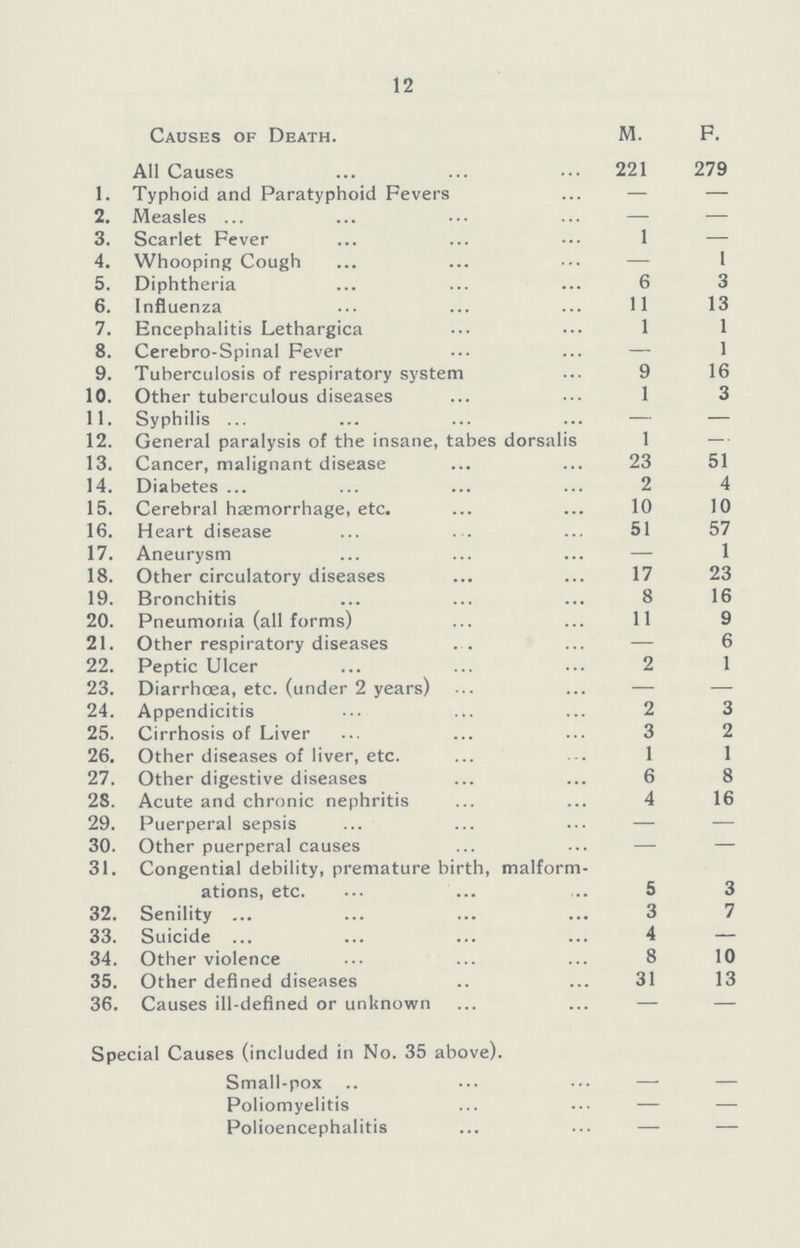 12 Causes of Death. M. F. All Causes 221 279 1. Typhoid and Paratyphoid Fevers — — 2. Measles — — 3. Scarlet Fever 1 — 4. Whooping Cough — 1 5. Diphtheria 6 3 6. Influenza 11 13 7. Encephalitis Lethargica 1 1 8. Cerebro-Spinal Fever — 1 9. Tuberculosis of respiratory system 9 16 10. Other tuberculous diseases 1 3 11. Syphilis — — 12. General paralysis of the insane, tabes dorsalis 1 — 13. Cancer, malignant disease 23 51 14. Diabetes 2 4 15. Cerebral haemorrhage, etc. 10 10 16. Heart disease 51 57 17. Aneurysm — 1 18. Other circulatory diseases 17 23 19. Bronchitis 8 16 20. Pneumonia (all forms) 11 9 21. Other respiratory diseases — 6 22. Peptic Ulcer 2 1 23. Diarrhoea, etc. (under 2 years) — — 24. Appendicitis 2 3 25. Cirrhosis of Liver 3 2 26. Other diseases of liver, etc. 1 1 27. Other digestive diseases 6 8 28. Acute and chronic nephritis 4 16 29. Puerperal sepsis — — 30. Other puerperal causes — — 31. Congential debility, premature birth, malform ations, etc. 5 3 32. Senility 3 7 33. Suicide 4 — 34. Other violence 8 10 35. Other defined diseases 31 13 36. Causes ill-defined or unknown — — Special Causes (included in No. 35 above). Small-pox — — Poliomyelitis — — Polioencephalitis — —