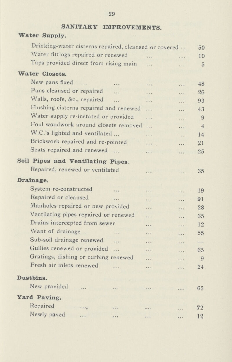 29 SANITARY IMPROVEMENTS. Water Supply. Drinking-water cisterns repaired, cleansed or covered 50 Water fittings repaired or renewed 10 Taps provided direct from rising main 5 Water Closets. New pans fixed 48 Pans cleansed or repaired 26 Walls, roofs, &c., repaired 93 Flushing cisterns repaired and renewed 43 Water supply re-instated or provided 9 Foul woodwork around closets removed 4 W.C.'s lighted and ventilated 14 Brickwork repaired and re-pointed 21 Seats repaired and renewed 25 Soil Pipes and Ventilating Pipes. Repaired, renewed or ventilated 35 Drainage. System re-constructed 19 Repaired or cleansed 91 Manholes repaired or new provided 28 Ventilating pipes repaired or renewed 35 Drains intercepted from sewer 12 Want of drainage 55 Sub-soil drainage renewed — Gullies renewed or provided 65 Gratings, dishing or curbing renewed 9 Fresh air inlets renewed 24 Dustbins. New provided 65 Yard Paving. Repaired 72 Newly paved 12