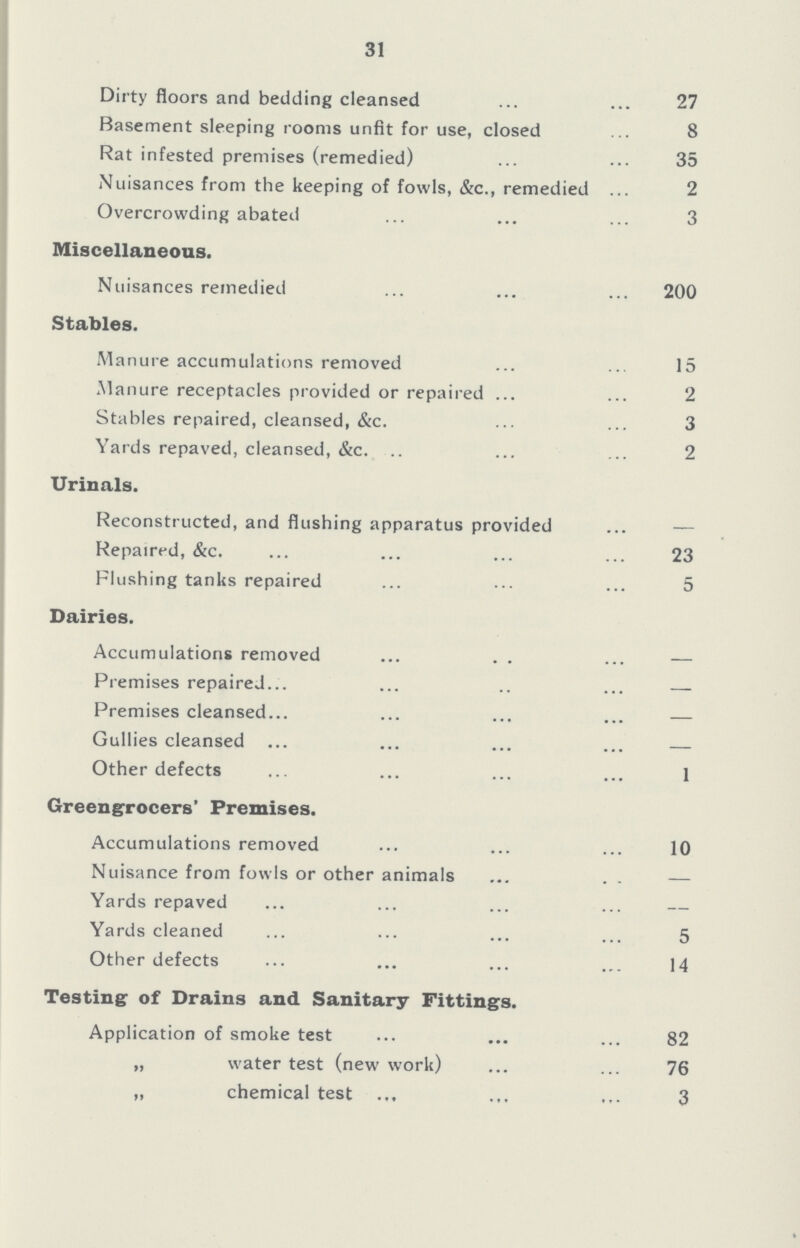 31 Dirty floors and bedding cleansed 27 Basement sleeping rooms unfit for use, closed 8 Rat infested premises (remedied) 35 Nuisances from the keeping of fowls, &c., remedied 2 Overcrowding abated 3 Miscellaneous. Nuisances remedied 200 Stables. Manure accumulations removed 15 Manure receptacles provided or repaired 2 Stables repaired, cleansed, &c. 3 Yards repaved, cleansed, &c. 2 Urinals. Reconstructed, and flushing apparatus provided — Repaired, &c. 23 Flushing tanks repaired 5 Dairies. Accumulations removed — Premises repaired — Premises cleansed — Gullies cleansed — Other defects 1 Greengrocers' Premises. Accumulations removed 10 Nuisance from fowls or other animals — Yards repaved — Yards cleaned 5 Other defects 14 Testing of Drains and Sanitary Fittings. Application of smoke test 82 „ water test (new work) 76 „ chemical test 3
