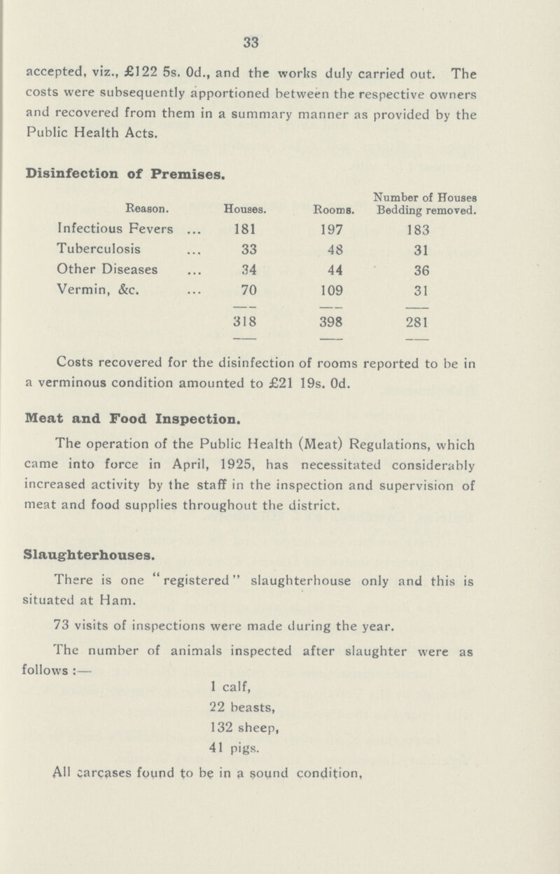 33 accepted, viz., £122 5s. 0d., and the works duly carried out. The costs were subsequently apportioned between the respective owners and recovered from them in a summary manner as provided by the Public Health Acts. Disinfection of Premises. Reason. Houses. Rooms. Number of Houses Bedding removed. Infectious Fevers 181 197 183 Tuberculosis 33 48 31 Other Diseases 34 44 36 Vermin, &c. 70 109 31 318 398 281 Costs recovered for the disinfection of rooms reported to be in a verminous condition amounted to £21 19s. 0d. Meat and Food Inspection. The operation of the Public Health (Meat) Regulations, which came into force in April, 1925, has necessitated considerably increased activity by the staff in the inspection and supervision of meat and food supplies throughout the district. Slaughterhouses. There is one registered slaughterhouse only and this is situated at Ham. 73 visits of inspections were made during the year. The number of animals inspected after slaughter were as follows:— 1 calf, 22 beasts, 132 sheep, 41 pigs. All carcases found to be in a sound condition,