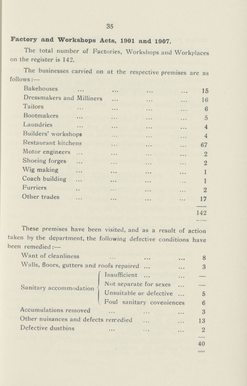 35 Factory and Workshops Acts, 1901 and 1907. The total number of Factories, Workshops and Workplaces on the register is 142. The businesses carried on at the respective premises are as follows:— Bakehouses 15 Dressmakers and Milliners 16 Tailors 6 Bootmakers 5 Laundries 4 Builders' workshops 4 Restaurant kitchens 67 Motor engineers 2 Shoeing forges 2 Wig making 1 Coach building 1 Furriers 2 Other trades 17 142 These premises have been visited, and as a result of action taken by the department, the following defective conditions have been remedied:— Want of cleanliness 8 Walls, floors, gutters and roofs repaired 3 Sanitary accommodation Insufficient — Not separate for sexes - Unsuitable or defective 5 Foul sanitary coveniences 6 Accumulations removed 3 Other nuisances and defects remedied 13 Defective dustbins 2 40