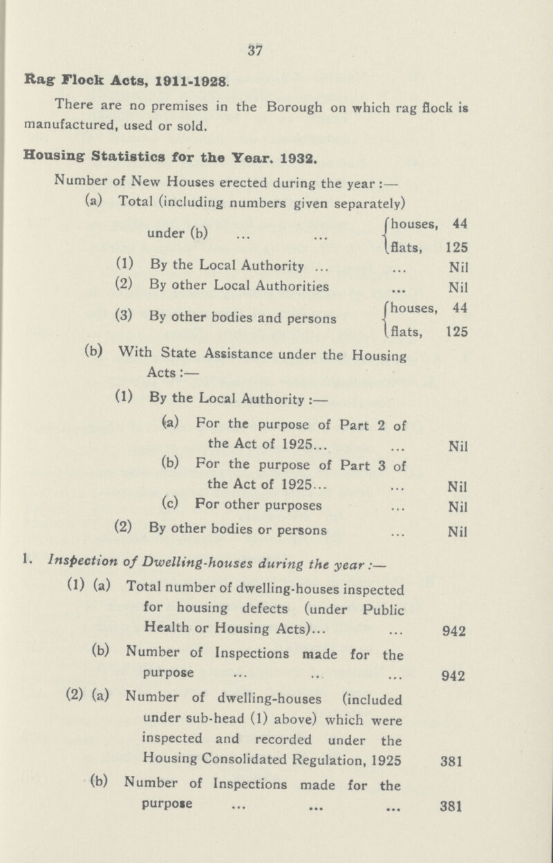 37 Rag Flock Acts, 1911-1928. There are no premises in the Borough on which rag flock is manufactured, used or sold. Housing Statistics for the Year. 1932. Number of New Houses erected during the year:— (a) Total (including numbers given separately) under (b) houses, 44 flats, 125 (1) By the Local Authority Nil (2) By other Local Authorities Nil (3) By other bodies and persons houses, 44 flats, 125 (b) With State Assistance under the Housing Acts:— (1) By the Local Authority:— (a) For the purpose of Part 2 of the Act of 1925 Nil (b) For the purpose of Part 3 of the Act of 1925 Nil (c) For other purposes Nil (2) By other bodies or persons Nil 1. Inspection of Dwelling-houses during the year:— (1) (a) Total number of dwelling-houses inspected for housing defects (under Public Health or Housing Acts) 942 (b) Number of Inspections made for the purpose 942 (2) (a) Number of dwelling-houses (included under sub-head (1) above) which were inspected and recorded under the Housing Consolidated Regulation, 1925 381 (b) Number of Inspections made for the purpose 381