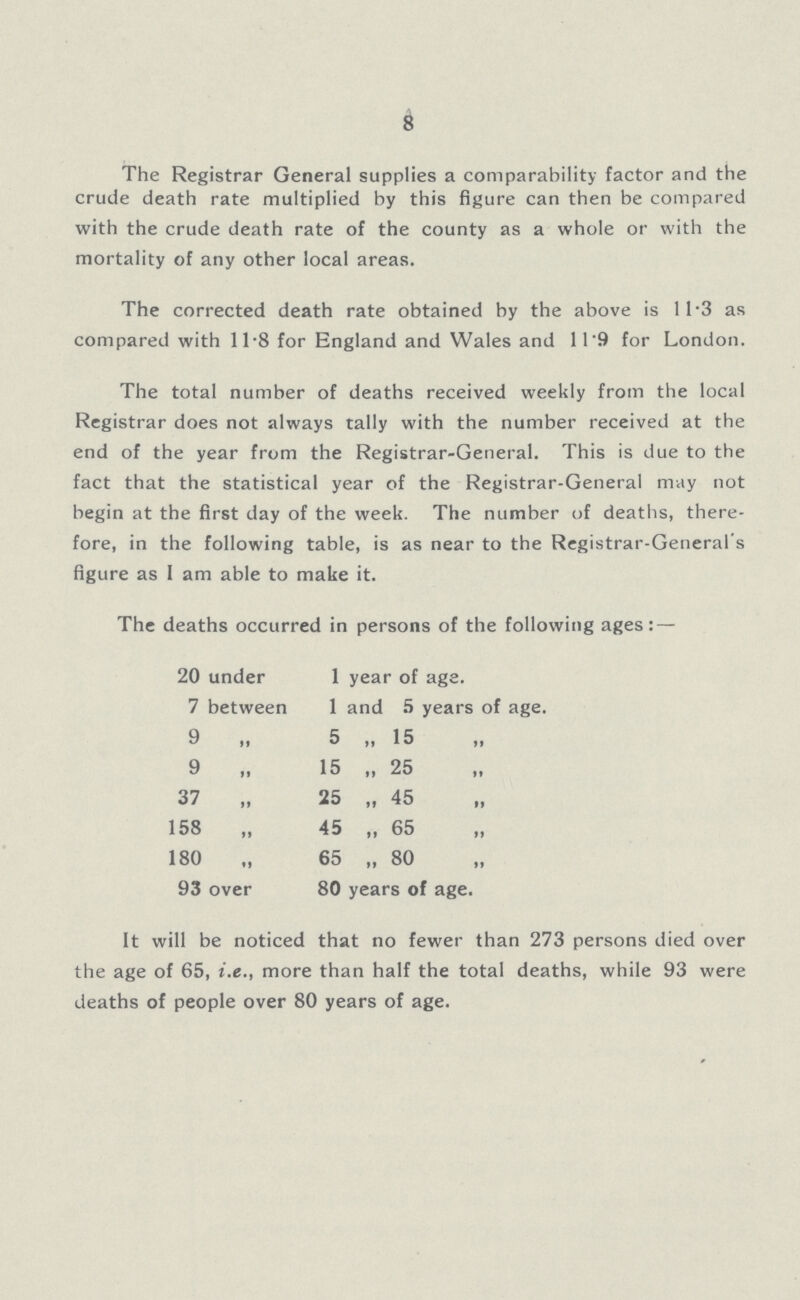 8 The Registrar General supplies a comparability factor and the crude death rate multiplied by this figure can then be compared with the crude death rate of the county as a whole or with the mortality of any other local areas. The corrected death rate obtained by the above is 11.3 as compared with 11.8 for England and Wales and 11.9 for London. The total number of deaths received weekly from the local Registrar does not always tally with the number received at the end of the year from the Registrar-General. This is due to the fact that the statistical year of the Registrar-General may not begin at the first day of the week. The number of deaths, there fore, in the following table, is as near to the Registrar-General's figure as I am able to make it. The deaths occurred in persons of the following ages:— 20 under 1 year of age. 7 between 1 and 5 years of age. 9 „ 5 „ 15 „ 9 „ 15 „ 25 37 ,, 25 ,, 45 ,, 158 „ 45 „ 65 180 „ 65 „ 80 93 over 80 years of age. It will be noticed that no fewer than 273 persons died over the age of 65, i.e., more than half the total deaths, while 93 were deaths of people over 80 years of age.