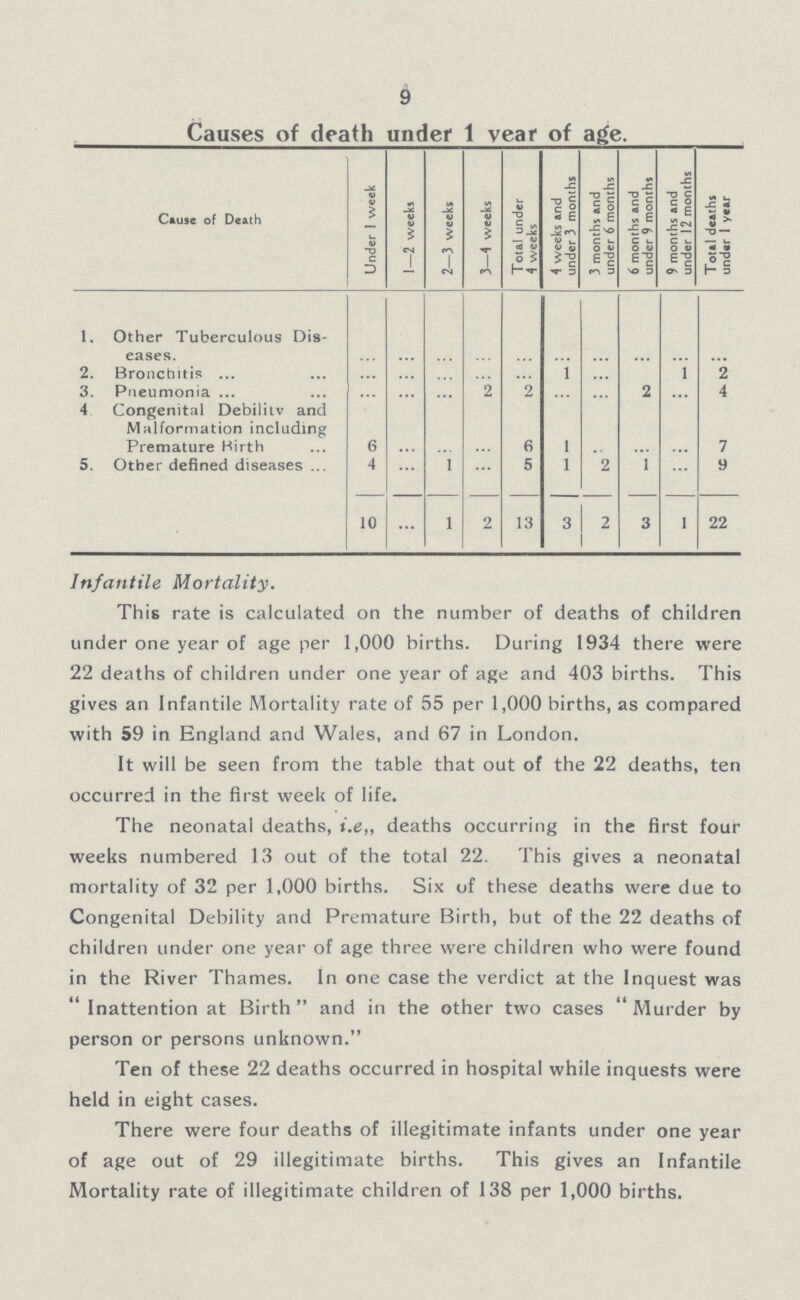 9 Causes of death under 1 Year of age. Cause of Death Under 1 week I—2 weeks 2—3 weeks 3—4 weeks Total under 4 weeks 4 weeks and under 3 months 3 months and under 6 months 6 months and under 9 months 9 months and under 12 months Total deaths under 1 year 1. Other Tuberculous Dis eases. ... ... ... ... ... ... ... ... ... ... 2. Bronchitis ... ... ... ... ... 1 ... ... 1 2 3. Pneumonia ... ... ... 2 2 ... ... 2 ... 4 4 Congenital Debilitv and Malformation including Premature Birth 6 ... ... ... 6 1 ... ... ... 7 5. Other defined diseases 4 ... 1 ... 5 1 2 1 ... 9 10 ... 1 2 13 3 2 3 i 22 Infantile Mortality. This rate is calculated on the number of deaths of children under one year of age per 1,000 births. During 1934 there were 22 deaths of children under one year of age and 403 births. This gives an Infantile Mortality rate of 55 per 1,000 births, as compared with 59 in England and Wales, and 67 in London. It will be seen from the table that out of the 22 deaths, ten occurred in the first week of life. The neonatal deaths, i.e„ deaths occurring in the first four weeks numbered 13 out of the total 22. This gives a neonatal mortality of 32 per 1,000 births. Six of these deaths were due to Congenital Debility and Premature Birth, but of the 22 deaths of children under one year of age three were children who were found in the River Thames. In one case the verdict at the Inquest was Inattention at Birth and in the other two cases Murder by person or persons unknown. Ten of these 22 deaths occurred in hospital while inquests were held in eight cases. There were four deaths of illegitimate infants under one year of age out of 29 illegitimate births. This gives an Infantile Mortality rate of illegitimate children of 138 per 1,000 births.