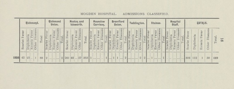 16 MOGDEN HOSPITAL. ADMISSIONS CLASSIFIED. Richmond. Richmond Union. Heston and Isleworth. Hounslow Carrison. Brentford Union. Teddington. Staines. Hospital Staff. TOTALS. Scarlet Fever Diphtheria Enteric Fever Other Diseases Total Scarlet Fever Diphtheria Enteric Fever Other Diseases Total, Scarlet Fever Diphtheria Enteric Fever Other Diseases Total. Scarlet Fever Diphtheria Enteric Fever Other Diseases Total. Scarlet Fever Diphtheria Enteric Fever Other Diseases Total. Scarlet Fever Diphtheria Enteric Fever Other Diseases Total Scarlet Fever Diphtheria Enteric Fever Other Diseases Total Scarlet Fever Diphtheria Enteric Fever Other Diseases Total. Scarlet Fever Diphtheria Enteric Fever Other Diseases Total. 1984 42 45 ... 1 88 2 ... ... ... 2 261 65 ... 27 353 1 ... ... ... 1 ... 1 1 ... 2 ... ... ... 2 2 ... 1 ... ... 1 ... ... ... ... ... 306 112 1 30 449