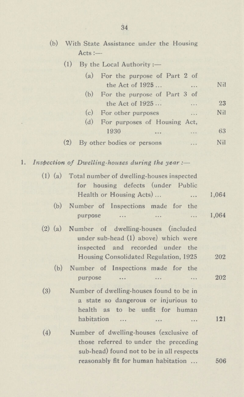 34 (b) With State Assistance under the Housing Acts:— (1) By the Local Authority:— (a) For the purpose of Part 2 of the Act of 1925 Nil (b) For the purpose of Part 3 of the Act of 1925 23 (c) For other purposes Nil (d) For purposes of Housing Act, 1930 63 (2) By other bodies or persons Nil 1. Inspection of Dwelling-houses during the year:— (1) (a) Total number of dwelling-houses inspected for housing defects (under Public Health or Housing Acts) 1,064 (b) Number of Inspections made for the purpose 1,064 (2) (a) Number of dwelling-houses (included under sub-head (1) above) which were inspected and recorded under the Housing Consolidated Regulation, 1925 202 (b) Number of Inspections made for the purpose 202 (3) Number of dwelling-houses found to be in a state so dangerous or injurious to health as to be unfit for human habitation 121 (4) Number of dwelling-houses (exclusive of those referred to under the preceding sub-head) found not to be in all respects reasonably fit for human habitation 506