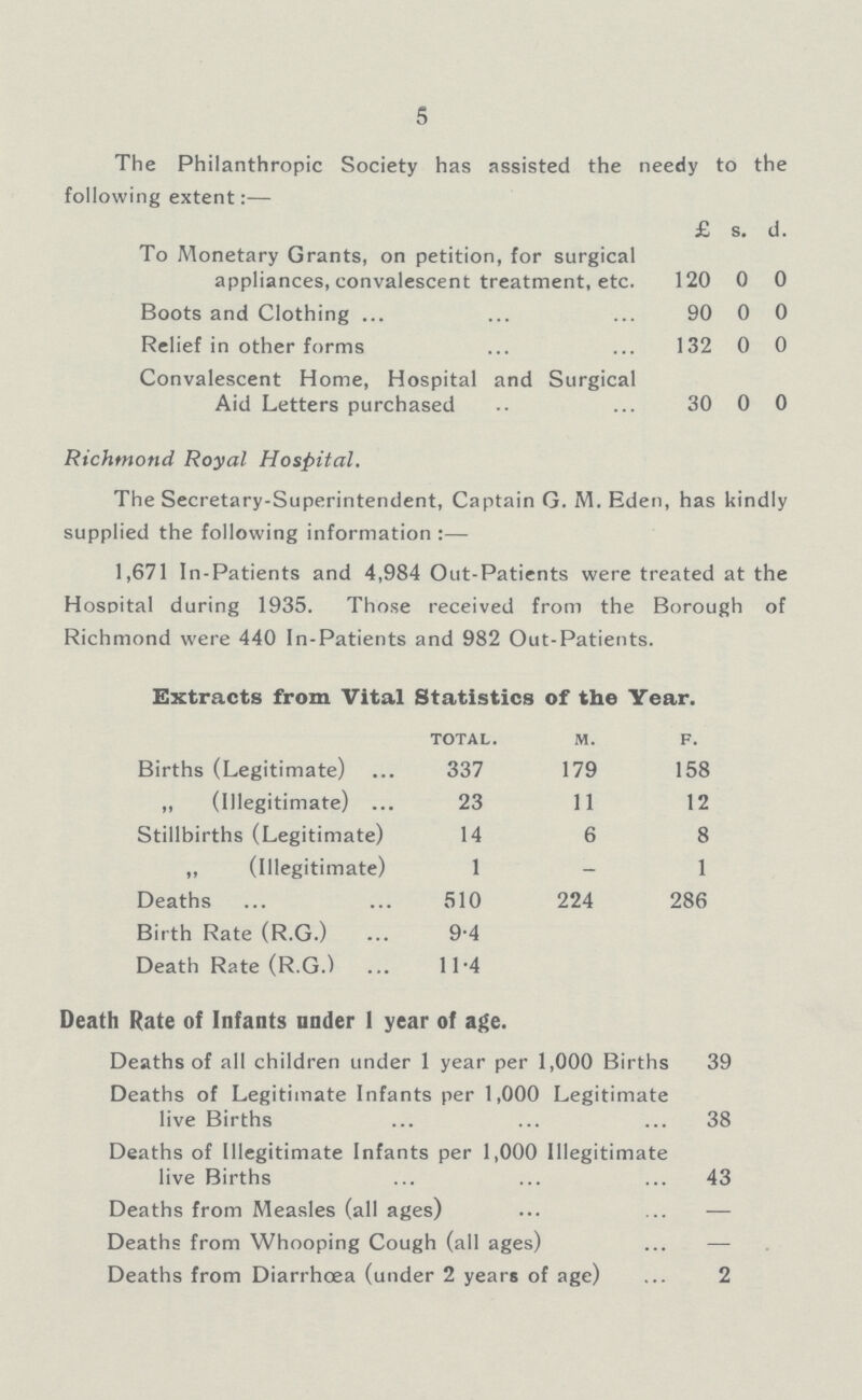 5 The Philanthropic Society has assisted the needy to the following extent:— £ s. d. To Monetary Grants, on petition, for surgical appliances, convalescent treatment, etc. 120 0 0 Boots and Clothing 90 0 0 Relief in other forms 132 0 0 Convalescent Home, Hospital and Surgical Aid Letters purchased 30 0 0 Richmond Royal Hospital. The Secretary-Superintendent, Captain G. M. Eden, has kindly supplied the following information:— 1,671 In-Patients and 4,984 Out-Patients were treated at the Hospital during 1935. Those received from the Borough of Richmond were 440 In-Patients and 982 Out-Patients. Extracts from Vital Statistics of the Year. Total. M. F. Births (Legitimate) 337 179 158 „ (Illegitimate) 23 11 12 Stillbirths (Legitimate) 14 6 8 ,, (Illegitimate) 1 - 1 Deaths 510 224 286 Birth Rate (R.G.) 9.4 Death Rate (R.G.) 11.4 Death Rate of Infants under 1 year of age. Deaths of all children under 1 year per 1,000 Births 39 Deaths of Legitimate Infants per 1,000 Legitimate live Births 38 Deaths of Illegitimate Infants per 1,000 Illegitimate live Births 43 Deaths from Measles (all ages) - Deaths from Whooping Cough (all ages) - Deaths from Diarrhoea (under 2 years of age) 2