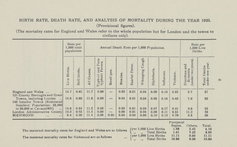 6 BIRTH RATE, DEATH RATE, AND ANALYSIS OP MORTALITY DURING THE YEAR 1935. (Provisional figures). (The mortality rates for England and Wales refer to the whole population but for London and the towns to civilians only). Rate per 1,000 total population. Annual Death Rate per 1,000 Population. Rate per 1,000 Live Births. Live Births. Still-births. All Causes. Typhoid and Para typhoid Fevers. Small-pox. Measles. Scarlet Fever. Whooping Cough. Diphtheria. Influenza. Violence. Diarrhoea and Enteritis (under two years). Total Deaths under one year. England and Wales 14.7 0.62 11.7 0.00 - 0.03 0.01 0.04 0.08 0.18 0.52 5.7 57 121 County Boroughs and Great Towns, including London 14.8 0.68 11.8 0.00 0.04 0.01 0.04 0.09 0.16 0.45 7.9 62 140 Smaller Towns (Estimated Resident Populations 25,000 to 50,000 at Census 1931) 14.8 0.64 11.2 0.00 - 0.03 0.01 0.03 0.07 0.17 0.41 3.8 55 London Administrative County 13.3 0.52 11.4 0.00 — 0.00 0.01 0.04 0.06 0.11 0.51 11.2 58 RICHMOND 9.4 0.39 11.4 0.00 0.00 0.00 0.00 0.00 0.10 0.13 0.78 5.5 39 Puerperal Sepsis. Others. Total. The maternal mortality rates for England and Wales are as follows per 1,000 Live Births ,, ,, Total Births per 1,000 Live Births ,, „ Total Births 1.68 2.42 4.10 1.61 2.32 3.93 The maternal mortality rates for Richmond are as follows 11.11 0.00 11.11 10.66 0.00 10.66