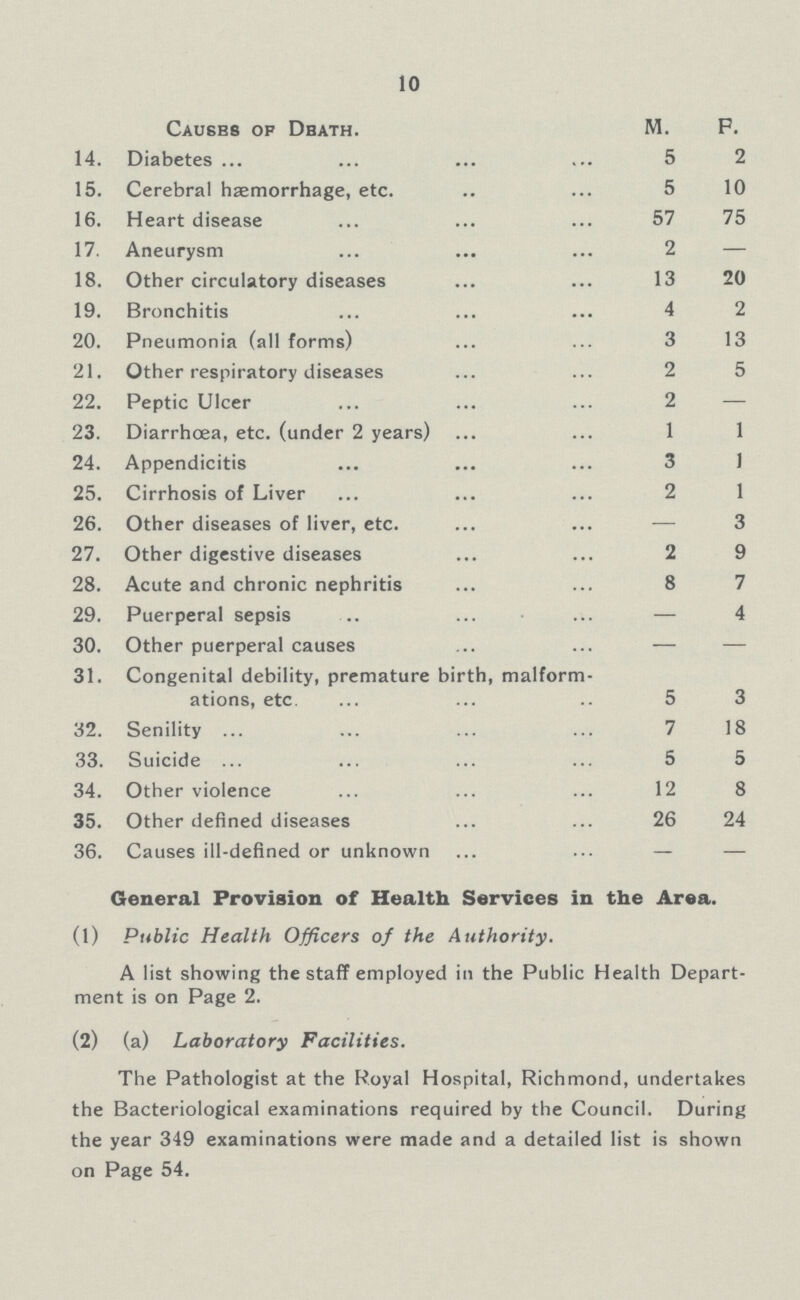 10 Causes of Dbath. M. P. 14. Diabetes 5 2 15. Cerebral hæmorrhage, etc. 5 10 16. Heart disease 57 75 17. Aneurysm 2 — 18. Other circulatory diseases 13 20 19. Bronchitis 4 2 20. Pneumonia (all forms) 3 13 21. Other respiratory diseases 2 5 22. Peptic Ulcer 2 23. Diarrhoea, etc. (under 2 years) 1 1 24. Appendicitis 3 J 25. Cirrhosis of Liver 2 1 26. Other diseases of liver, etc. — 3 27. Other digestive diseases 2 9 28. Acute and chronic nephritis 8 7 29. Puerperal sepsis — 4 30. Other puerperal causes — — 31. Congenital debility, premature birth, malform¬ ations, etc. 5 3 32. Senility 7 18 33. Suicide 5 5 34. Other violence 12 8 35. Other defined diseases 26 24 36. Causes ill-defined or unknown — — General Provision of Health Services in the Area. (1) Public Health Officers of the Authority. A list showing the staff employed in the Public Health Depart ment is on Page 2. (2) (a) Laboratory Facilities. The Pathologist at the Royal Hospital, Richmond, undertakes the Bacteriological examinations required by the Council, During the year 349 examinations were made and a detailed list is shown on Page 54.