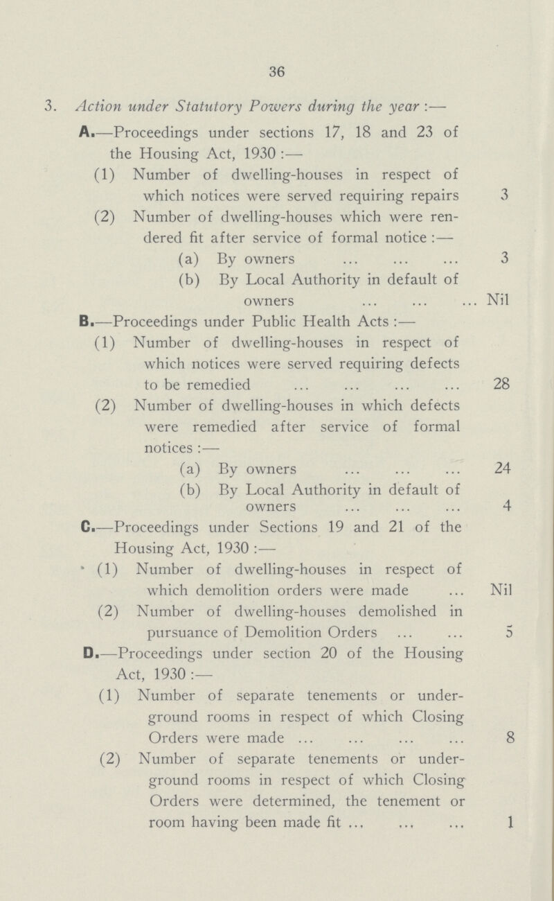 36 3. Action under Statutory Powers during the year:— A.—Proceedings under sections 17, 18 and 23 of the Housing Act, 1930:— (1) Number of dwelling-houses in respect of which notices were served requiring repairs 3 (2) Number of dwelling-houses which were ren¬ dered fit after service of formal notice:— (a) By owners 3 (b) By Local Authority in default of owners Nil B.—Proceedings under Public Health Acts:— (1) Number of dwelling-houses in respect of which notices were served requiring defects to be remedied 28 (2) Number of dwelling-houses in which defects were remedied after service of formal notices:— (a) By owners 24 (b) By Local Authority in default of owners 4 C.—Proceedings under Sections 19 and 21 of the Housing Act, 1930:— (1) Number of dwelling-houses in respect of which demolition orders were made Nil (2) Number of dwelling-houses demolished in pursuance of Demolition Orders 5 D.—Proceedings under section 20 of the Housing Act, 1930:— (1) Number of separate tenements or under¬ ground rooms in respect of which Closing Orders were made 8 (2) Number of separate tenements or under¬ ground rooms in respect of which Closing Orders were determined, the tenement or room having been made fit 1