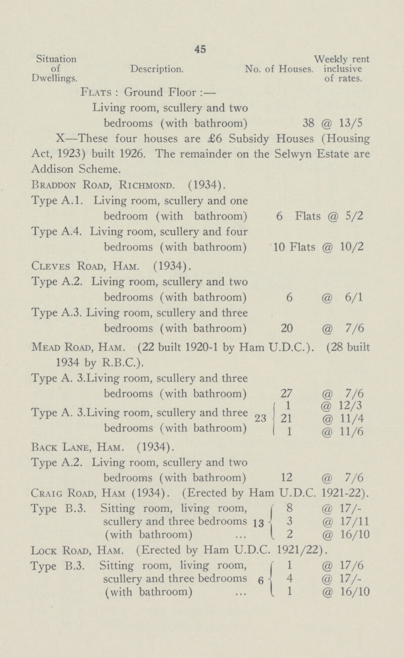 45 Situation of Dwellings. Description. No. of Houses. Weekly rent inclusive of rates. Flats Ground Floor:— Living room, scullery and two bedrooms (with bathroom) 38 @ 13/5 X—These four houses are £6 Subsidy Houses (Housing Act, 1923) built 1926. The remainder on the Selwyn Estate are Addison Scheme. Braddon Road, Richmond. (1934). Type A.1 Living room, scullery and one bedroom (with bathroom) 6 Flats @ 5/2 Type A.4. Living room, scullery and four bedrooms (with bathroom) 10 Flats @ 10/2 Cleves Road, Ham. (1934). Type A.2 Living room, scullery and two bedrooms (with bathroom) 6 @ 6/1 Type A.3 Living room, scullery and three bedrooms (with bathroom) 20 @ 7/6 Mead Road, Ham. (22 built 1920-1 by Ham U.D.C.). (28 built 1934 by R.B.C.). Type A. 3. Living room, scullery and three bedrooms (with bathroom) 27 @ 7/6 Type A. 3. Living room, scullery and three bedrooms (with bathroom) 23 1 @ 12/3 21 @ 11/4 1 @ 11/6 Back Lane, Ham. (1934). Type A.2 Living room, scullery and two bedrooms (with bathroom) 12 @ 7/6 Craig Road Ham (1934). (Erected by Ham U.D.C. 1921-22). Type B. 3. Sitting room, living room, scullery and three bedrooms (with bathroom) 13 8 @ 17/- 3 @ 17/11 2 @ 16/10 Lock Road Ham. (Erected by Ham U.D.C. 1921/22). Type B. 3. Sitting room, living room, scullery and three bedrooms (with bathroom) 6 1 @ 17/6 4 @ 17/- 1 @ 16/10