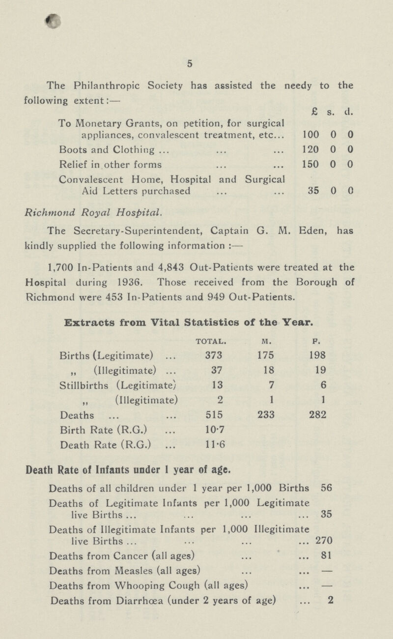 5 The Philanthropic Society has assisted the needy to the following extent:— £ s. d. To Monetary Grants, on petition, for surgical appliances, convalescent treatment, etc 100 0 0 Boots and Clothing 120 0 0 Relief in other forms 150 0 0 Convalescent Home, Hospital and Surgical Aid Letters purchased 35 0 0 Richmond Royal Hospital. The Secretary-Superintendent, Captain G. M. Eden, has kindly supplied the following information :— 1,700 In-Patients and 4,843 Out-Patients were treated at the Hospital during 1936. Those received from the Borough of Richmond were 453 In-Patients and 949 Out-Patients. Extracts from Vital Statistics of the Year. TOTAL. M. F. Births (Legitimate) 373 175 198 ,, (Illegitimate) 37 18 19 Stillbirths (Legitimate) 13 7 6 ,, (Illegitimate) 2 1 1 Deaths 515 233 282 Birth Rate (R.G.) 10.7 Death Rate (R.G.) 11.6 Death Rate of Infants under 1 year of age. Deaths of all children under 1 year per 1,000 Births 56 Deaths of Legitimate Infants per 1,000 Legitimate live Births 35 Deaths of Illegitimate Infants per 1,000 Illegitimate live Births 270 Deaths from Cancer (all ages) 81 Deaths from Measles (all ages) — Deaths from Whooping Cough (all ages) — Deaths from Diarrhoea (under 2 years of age) 2
