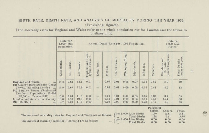 6 BIRTH RATE, DEATH RATE, AND ANALYSIS OP MORTALITY DURING THE YEAR 1936. (Provisional figures). (The mortality rates for England and Wales refer to the whole population but for London and the towns to civilians only). Rate per 1,000 total population. Annual Death Rate per 1,000 Population. Rate per 1,000 Live Births. Live Births. Still-births. All Causes. Typhoid and Para typhoid Fevers. Small-pox. Measles. Scarlet Fever. Whooping Cough. Diphtheria. Influenza. Violence. Diarrhoea and Enteritis (under two years). Total Deaths under one year. England and Wales ... 14 8 0.61 12.1 0.01 — 0.07 0.01 0.05 0.07 0.14 0.52 5.9 59 121 County Boroughs and Great Towns, including London 14.9 0.67 12.3 0.01 0.09 0.01 0.06 0.08 0.14 0.45 8.2 63 140 Smaller Towns (Estimated Resident Populations 25,000 to 50,000 at Censusl931) 15.0 0.64 11.5 0.00 0 04 0.01 0.04 0.05 0.15 0.39 3.4 55 London Administrative County 13.6 0.53 12.5 0.01 — 0.14 0.01 0.06 0.05 0.14 0.52 14.4 66 RICHMOND 10.7 0.39 11.6 0.00 — 0.00 0.00 0.00 0.00 0.23 0.47 4.9 56 Puerperal Sepsis. Others. Total. The maternal mortality rates for England and Wales are as follows per 1,000 Live Births 1.40 2.41 3.81 ,, ,, Total Births 1.34 2 31 3 65 The maternal mortality rates for Richmond are as follows per 1,000 Live Births 0.00 0.00 0.00 ,, ,, Total Births 0.00 0.00 0.00