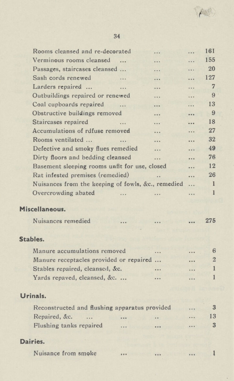 34 Rooms cleansed and re-decorated 161 Verminous rooms cleansed 155 Passages, staircases cleansed 20 Sash cords renewed 127 Larders repaired . 7 Outbuildings repaired or renewed 9 Coal cupboards repaired 13 Obstructive buildings removed 9 Staircases repaired 18 Accumulations of rdfuse removed 27 Rooms ventilated 32 Defective and smoky flues remedied 49 Dirty floors and bedding cleansed 76 Basement sleeping rooms unfit for use, closed 12 Rat infested premises (remedied) 26 Nuisances from the keeping of fowls, &c., remedied 1 Overcrowding abated 1 Miscellaneous. Nuisances remedied 275 Stables. Manure accumulations removed 6 Manure receptacles provided or repaired 2 Stables repaired, cleansed, &c. 1 Yards repaved, cleansed, &c. 1 Urinals. Reconstructed and flushing apparatus provided 3 Repaired, &c. 13 Flushing tanks repaired 3 Dairies. Nuisance from smoke 1