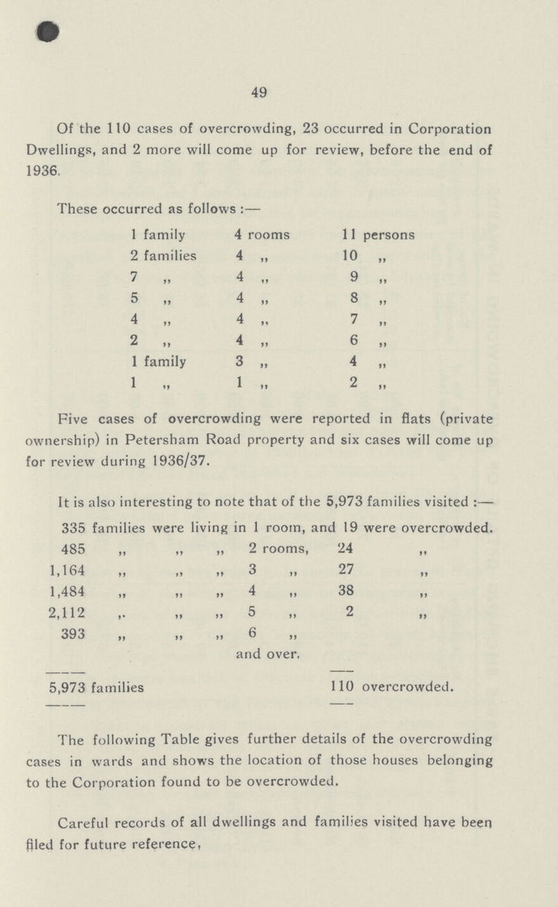 49 Of the 110 cases of overcrowding, 23 occurred in Corporation Dwellings, and 2 more will come up for review, before the end of 1936. These occurred as follows :— 1 family 4 rooms 11 persons 2 families 4 „ 10 „ 7 „ 4 „ 9 „ 5 „ 4 „ 8 „ 4 „ 4 „ 7 „ 2 „ 4 „ 6 „ 1 family 3 „ 4 „ 1 „ 1 „ 2 „ Five cases of overcrowding were reported in flats (private ownership) in Petersham Road property and six cases will come up for review during 1936/37. It is also interesting to note that of the 5,973 families visited :— 335 families were living in 1 room, and 19 were overcrowded. 485 „ ,, „ 2 rooms 24 „ 1,164 „ „ „ 3 ,, 27 „ 1,484 „ „ „4 „ 38 „ 2,112 „ „ „ 5 ,, 2 „ 393 „ „ „ 6 ,, and over. 5,973 families 110 overcrowded. The following Table gives further details of the overcrowding cases in wards and shows the location of those houses belonging to the Corporation found to be overcrowded. Careful records of all dwellings and families visited have been filed for future reference,