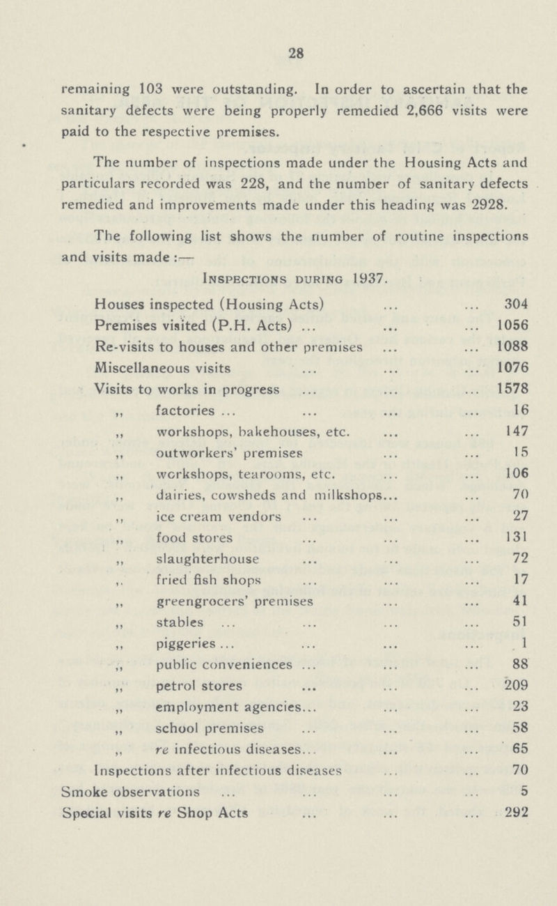 28 remaining 103 were outstanding. In order to ascertain that the sanitary defects were being properly remedied 2,666 visits were paid to the respective premises. The number of inspections made under the Housing Acts and particulars recorded was 228, and the number of sanitary defects remedied and improvements made under this heading was 2928. The following list shows the number of routine inspections and visits made:— Inspections during 1937. Houses inspected (Housing Acts) 304 Premises visited (P.H. Acts) 1056 Re-visits to houses and other premises 1088 Miscellaneous visits 1076 Visits to works in progress 1578 „factories 16 „ workshops, bakehouses, etc. 147 „ outworkers' premises 15 „ workshops, tearooms, etc. 106 „ dairies, cowsheds and milkshops 70 „ icecream vendors 27 „ food stores 131 „ slaughterhouse 72 „ fried fish shops 17 „ greengrocers' premises 41 „ stables 51 „ piggeries 1 „ public conveniences 88 „ petrol stores 209 „ employment agencies 23 „ school premises 58 „re infectious diseases 65 Inspections after infectious diseases 70 Smoke observations 5 Special visits re Shop Acts 292