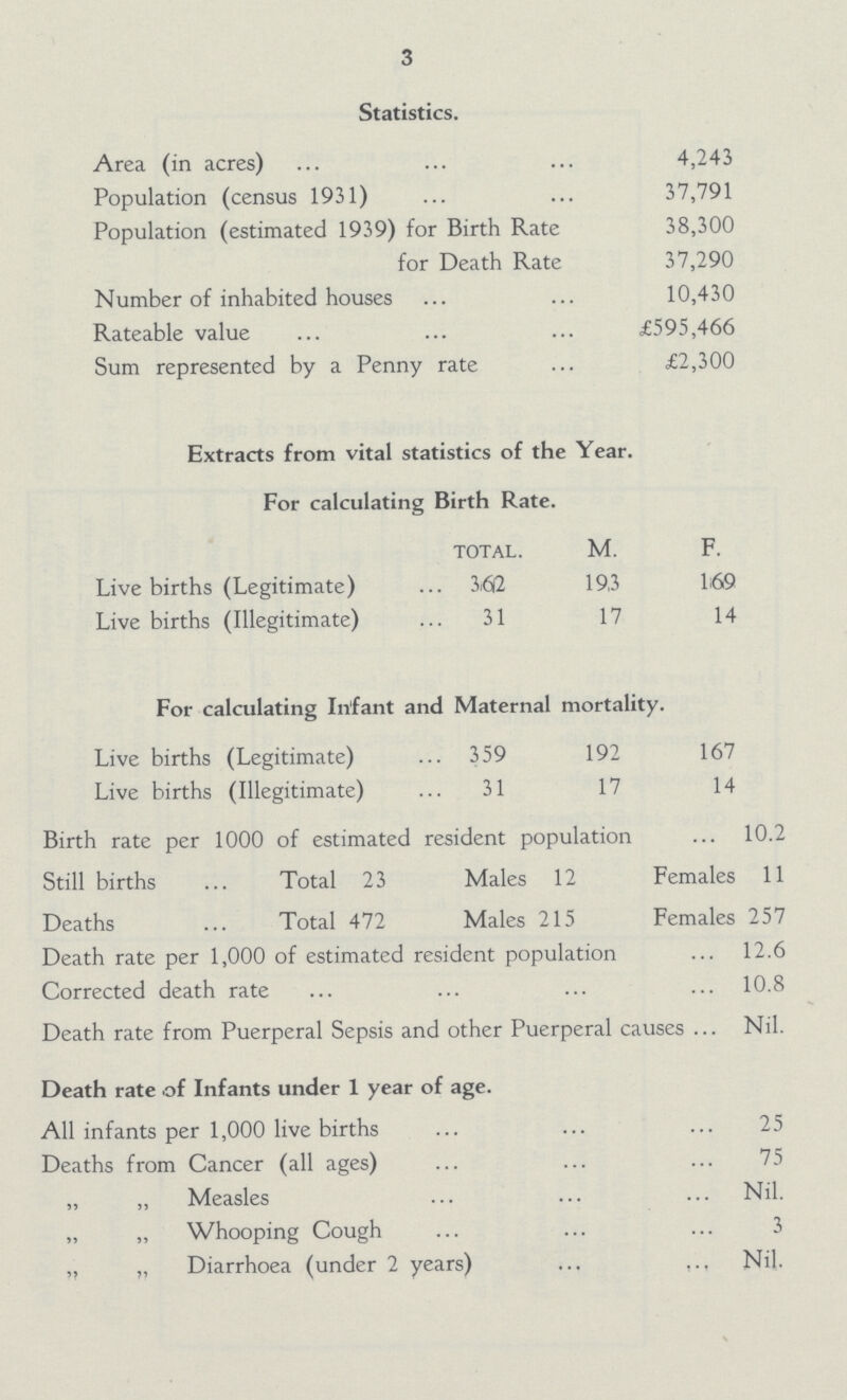 3 Statistics. Area (in acres) 4,243 Population (census 1931) 37,791 Population (estimated 1939) for Birth Rate 38,300 for Death Rate 37,290 Number of inhabited houses 10,430 Rateable value £595,466 Sum represented by a Penny rate £2,300 Extracts from vital statistics of the Year. For calculating Birth Rate. TOTAL. M. F. Live births (Legitimate) 362 193 169 Live births (Illegitimate) 31 17 14 For calculating Infant and Maternal mortality. Live births (Legitimate) 359 192 167 Live births (Illegitimate) 31 17 14 Birth rate per 1000 of estimated resident population 10.2 Still births Total 23 Males 12 Females 11 Deaths Total 472 Males 215 Females 257 Death rate per 1,000 of estimated resident population 12.6 Corrected death rate 10.8 Death rate from Puerperal Sepsis and other Puerperal causes Nil. Death rate of Infants under 1 year of age. All infants per 1,000 live births 25 Deaths from Cancer (all ages) 75 „ „ Measles Nil. „ „ Whooping Cough 3 „ „ Diarrhoea (under 2 years) Nil.