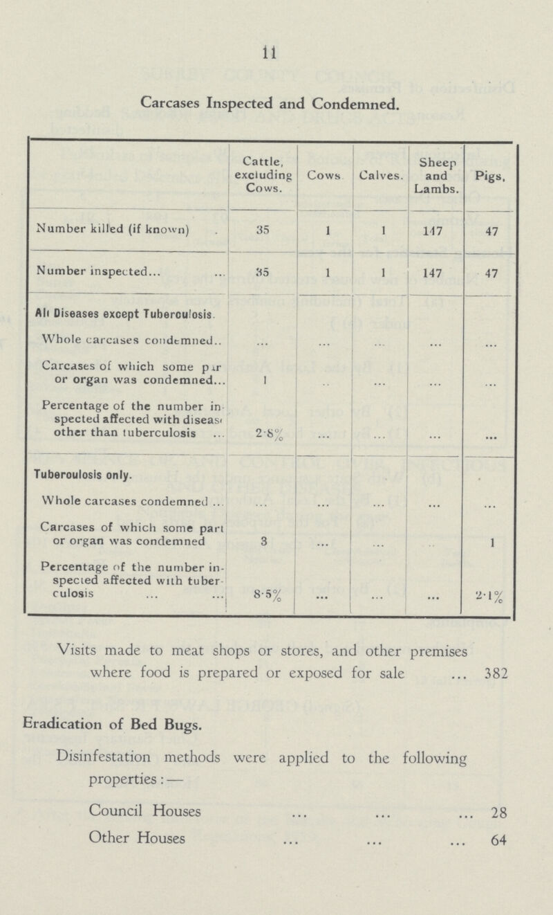 11 Carcases Inspected and Condemned. Cattle, excluding Cows. Cows. Calves. Sheep and Lambs. Pigs. Number killed (if known) 35 1 1 147 47 Number inspected 35 1 1 147 47 All Diseases except Tuberculosis. Whole carcases condemned ... ... ... ... ... Carcases of which some par or organ was condemned 1 ... ... ... ... Percentage of the number in spected affected with diseases other than tuberculosis 2.8% ... ... ... ... Tuberoulosis only. Whole carcases condemned ... ... ... ... ... Carcases of which some part or organ was condemned 3 ... ... ... 1 Percentage of the number in spected affected with tuber culosis 8.5% ... ... ... 2.1% Visits made to meat shops or stores, and other premises where food is prepared or exposed for sale 382 Eradication of Bed Bugs. Disinfestation methods were applied to the following properties:— Council Houses 28 Other Houses 64