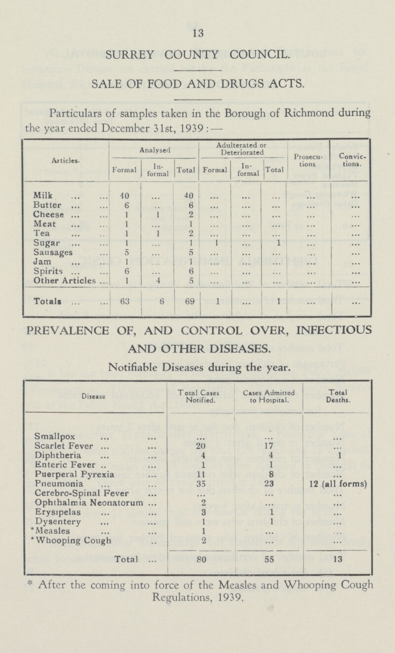 13 SURREY COUNTY COUNCIL. SALE OF FOOD AND DRUGS ACTS. Particulars of samples taken in the Borough of Richmond during the year ended December 31st, 1939:— Articles. Analysed Adulterated or Deteriorated Prosecu tions Convic tions. Formal In formal Total Formal In formal Total Milk 40 ... 40 ... ... ... ... ... Butter 6 ... 6 ... ... ... ... ... Cheese 1 1 2 ... ... ... ... ... Meat 1 ... 1 ... ... ... ... ... Tea 1 1 2 ... ... ... ... ... Sugar 1 ... 1 1 ... 1 ... ... Sausages 5 ... 5 ... ... ... ... ... Jam 1 ... 1 ... ... ... ... ... Spirits 6 ... 6 ... ... ... ... ... Other Articles 1 4 5 ... ... ... ... ... Totals 63 6 69 1 ... 1 ... ... PREVALENCE OF, AND CONTROL OVER, INFECTIOUS AND OTHER DISEASES. Notifiable Diseases during the year. Disease Total Cases Notified. Cases Admitted to Hospital. Total Deaths. Smallpox ... ... ... Scarlet Fever 20 17 ... Diphtheria 4 4 1 Enteric Fever 1 1 ... Puerperal Pyrexia 11 8 ... Pneumonia 35 23 12 (all forms) Cerebro-Spinal Fever ... ... ... Ophthalmia Neonatorum 2 ... ... Erysipelas 3 1 ... Dysentery 1 1 ... *Measles 1 ... ... *Whooping Cough 2 ... ... Total 80 55 13 * After the coming into force of the Measles and Whooping Cough Regulations, 1939.