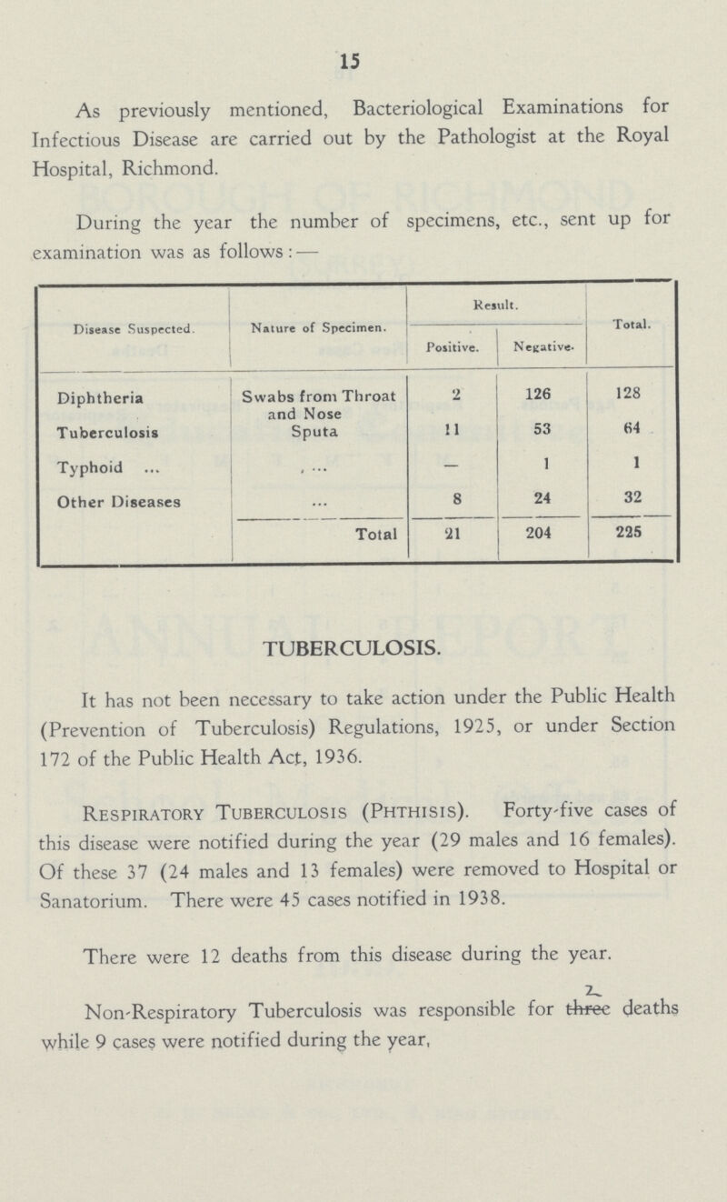 15 As previously mentioned, Bacteriological Examinations for Infectious Disease are carried out by the Pathologist at the Royal Hospital, Richmond. During the year the number of specimens, etc., sent up for examination was as follows:— Disease Suspected. Nature of Specimen. Result. Total. Positive. Negative. Diphtheria Swabs from Throat and Nose 2 126 128 Tuberculosis Sputa 11 53 64 Typhoid ... - 1 1 Other Diseases ... 8 24 32 Total 21 204 225 TUBERCULOSIS. It has not been necessary to take action under the Public Health (Prevention of Tuberculosis) Regulations, 1925, or under Section 172 of the Public Health Act, 1936. Respiratory Tuberculosis (Phthisis). Forty-five cases of this disease were notified during the year (29 males and 16 females). Of these 37 (24 males and 13 females) were removed to Hospital or Sanatorium. There were 45 cases notified in 1938. There were 12 deaths from this disease during the year. Non-Respiratory Tuberculosis was responsible for three 2 deaths while 9 cases were notified during the year.