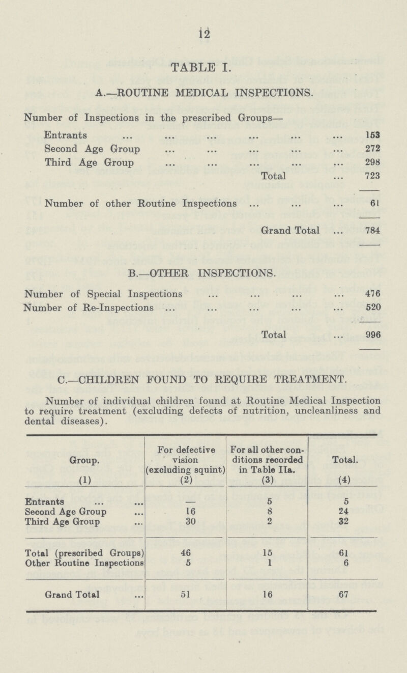 12 TABLE I. A—ROUTINE MEDICAL INSPECTIONS. Number of Inspections in the prescribed Groups— Entrants 153 Second Age Group 272 Third Age Group 298 Total 723 Number of other Routine Inspections 61 Grand Total 784 B.—OTHER INSPECTIONS. Number of Special Inspections 476 Number of Re-Inspections ... 520 Total 996 C.—CHILDREN FOUND TO REQUIRE TREATMENT. Number of individual children found at Routine Medical Inspection to require treatment (excluding defects of nutrition, uncleanliness anc dental diseases). Group. (1) For defective vision (excluding squint) (2) For all other con ditions recorded in Table Ila. (3) Total. (4) Entrants – 5 5 Second Age Group 16 8 24 Third Age Group 30 2 32 Total (prescribed Groups) 46 15 61 Other Routine Inspections 5 1 6 Grand Total 51 16 67