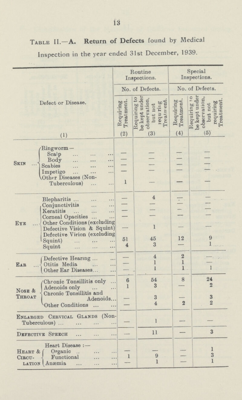 13 Table II.—A. Return of Defects found by Medical Inspection in the year ended 31st December, 1939. Defect or Disease. Routine Inspections. Special Inspections. No. of Defects. No. of Defects. Requiring Treatment. Requiring to be kept under observation, but not requ ring Treatment. Requiring Treatment,. Requiring to be kept under observation, but not requiring Treatment. (1) (2) (3) (4) (5) Skin 'Ringworm — Scalp – — – — Body – — – — Scabies – — – — Impetigo – — – — mother Diseases (Non– Tuberculous) 1 — – — Eye Blepharitis – 4 – Conjunctivitis – — – — Keratitis – — – — Corneal Opacities – — – — Other Conditions (excluding Defective Vision & Squint) – 1 – — Defective Virion (excluding Squint) 51 45 12 9 Squint 4 3 — 1 Ear Defective Hearing — 4 2 . Otitis Media — 1 1 — Other Ear Diseases — – 1 1 1 Nose & Throat 'Chronic Tonsillitis only 6 54 8 24 Adenoids only 1 3 — 2 Chronic Tonsillitis and Adenoids – 3 – 3 Other Conditions — 4 2 2 Enlarged Cervical Glands (Non– Tuberculous) — 1 — — Defective Speech — 11 — 3 Heart & Circu lation Heart Disease : — Organic — — — 1 Functional 1 9 — 3 Anaemia — 1 — x