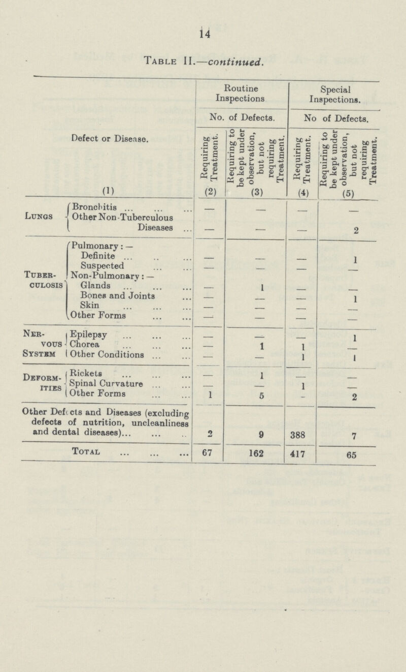 14 Table II.—continued. Defect or Disease. (1) Routine Inspections Special Inspections. No. of Defects. No of Defects. (2) Requiring Treatment. (3) Requiring to be kept under observation, but not requiring Treatment. (4) Requiring Tieatment. (5) Requiring to be kept under observation, but not requiring Treatment. Lungs CBronchitis _ Other Non Tuberculous Diseases — — — 2 Tuber culosis ['Pulmonary: — Definite — — — 1 Suspected — — — — Non-Pulmonarv: — Glands _ 1 _ Bones and Joints — — 1 Skin — — Other Forms — — — — Ner vous Systkm Epilepsy _ — 1 Chorea — 1 — Other Conditions — — 1 1 Deform ities Rickets Spinal Curvature — — 1 Other Forms 1 5 - 2 Other Defects and Diseases (excluding defects of nutrition, uncleanliness and dental diseases) 2 9 388 7 Total 67 162 417 65