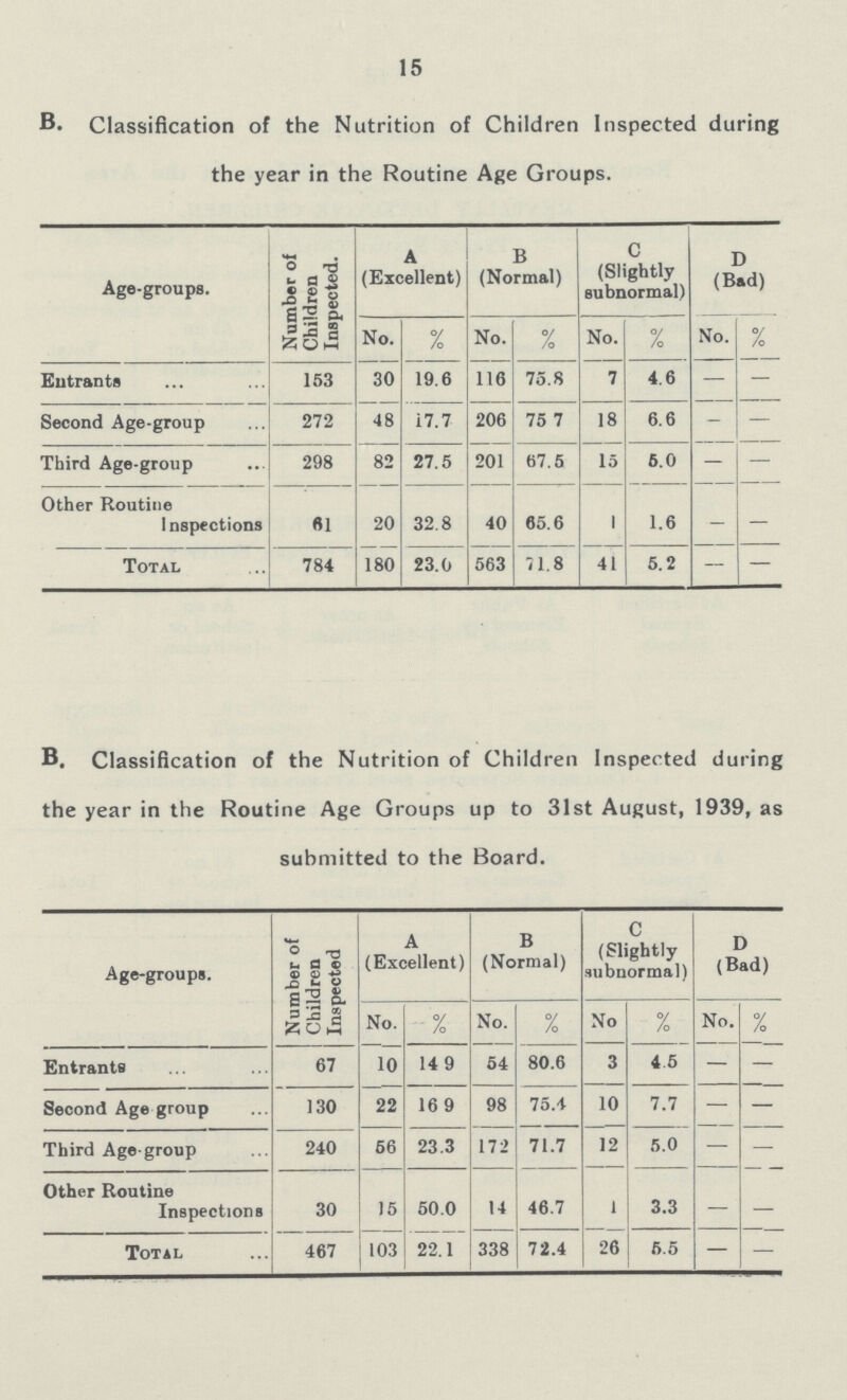 15 B- Classification of the Nutrition of Children Inspected during the year in the Routine Age Groups. Age-groups. Number of Children Inspected. A (Excellent) B (Normal) C (Slightly subnormal) D (Bad) No. % No. % No. % No. % Entrants 153 30 19.6 116 75.8 7 4.6 — — Second Age-group 272 48 17.7 206 75 7 18 6.6 - — Third Age-group 298 82 27.5 201 67.5 15 5.0 - — Other Routine Inspections «1 20 32.8 40 65.6 I 1.6 - — Total 784 180 23.0 563 71.8 41 5.2 — — B. Classification of the Nutrition of Children Inspected during the year in the Routine Age Groups up to 31st August, 1939, as submitted to the Board. Age-groups. Number of Children Inspected A (Excellent) B (Normal) C (Slightly subnormal) D (Bad) No. % No. % No % No. % Entrants 67 10 14 9 54 80.6 3 4 5 — — Second Age group 130 22 16 9 98 75.4 10 7.7 — — Third Age-group 240 56 23.3 172 71.7 12 5.0 — — Other Routine Inspections 30 15 50.0 14 46.7 1 3.3 — — Total 467 103 22.1 338 72.4 26 5.5 — —