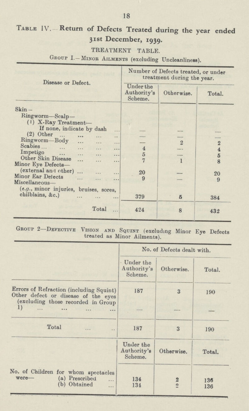 18 Table IV. Return of Defects Treated during the year ended 31st December, 1939. TREATMENT TABLE. Group I.— Minor Ailments (excluding Uncleanliness). Disease or Defect. Number of Defects treated, or under treatment during the year. Under the Authority's Scheme. Otherwise. Total. Skin — Ringworm—Scalp— (1) X-Ray Treatment— If none, indicate by dash – – – (2) Other Ringworm—Body 2 2 Scabies 4 — 4 Impetigo 5 — 5 Other Skin Disease 7 1 8 Minor Eye Defects— (external an>t other) 20 – 20 Minor Ear Delects 9 —. 9 Miscellaneous— (e.g., minor injuries, bruises, sores, chilblains, &c.) 379 5 384 Total ... 424 8 432 Group 2—Defective Vision and Squint (excluding Minor Eye Defects treated as Minor Ailments). No. of Defects dealt with. Under the Authority's Scheme. Otherwise. Total. Errors of Refraction (including Squint) 187 3 190 Other defect or disease of the eyes (excluding those recorded in Group 1) — — — Total 187 3 190 Under the Authority's Scheme. Otherwise. Total. No. of Children for whom spectacles were— (a) Prescribed 134 2 138 (b) Obtained 134 2 136