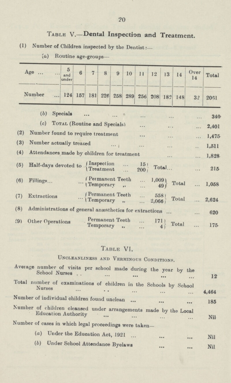20 Table V.—Dental Inspection and Treatment. (1) Number of Children inspected by the Dentist:— (a) Routine age-groups— Age ... 5 and under 6 7 8 9 10 11 12 13 14 Over 14 Total Number ... 124 157 181 226 258 289 256 208 18? 148 32' 2001 (6) Specials 340 (c) Total (Routine and Specials) 2,401 (2) Number found to require treatment 1,475 (3) Number actually treated 1,511 (4) Attendances made by children for treatment 1,828 (5) Half-days devoted to (6) Fillings (7) Extractions /Inspection 151 I Treatment 200 r Pe.manent Teeth (Temporary ,, I Permanent Teeth (Temporary „ Total 215 1,009 49) Total 1,058 1558 2,068 Total 2,624 (8) Administrations of general anaesthetics for extractions ... ... 620 ... r, .. Permanent Teeth ... 1711 n, . i ,<9t Other Operations Temp0rary 4) Total - 17& Table VI. Uncleanliness and Verminous Conditions. Average number of visits per school made during the year by the School Nurses . . 12 Total number of examinations of children in the Schools by School Nurses 4,464 Number of individual children found unclean 185 Number of children cleansed under arrangements made by the Local Education Authority Nil Number of cases in which legal proceedings were taken— (a) Under the Education Act, 1921 ... Nil (6) Under School Attendance Byelaws Nil