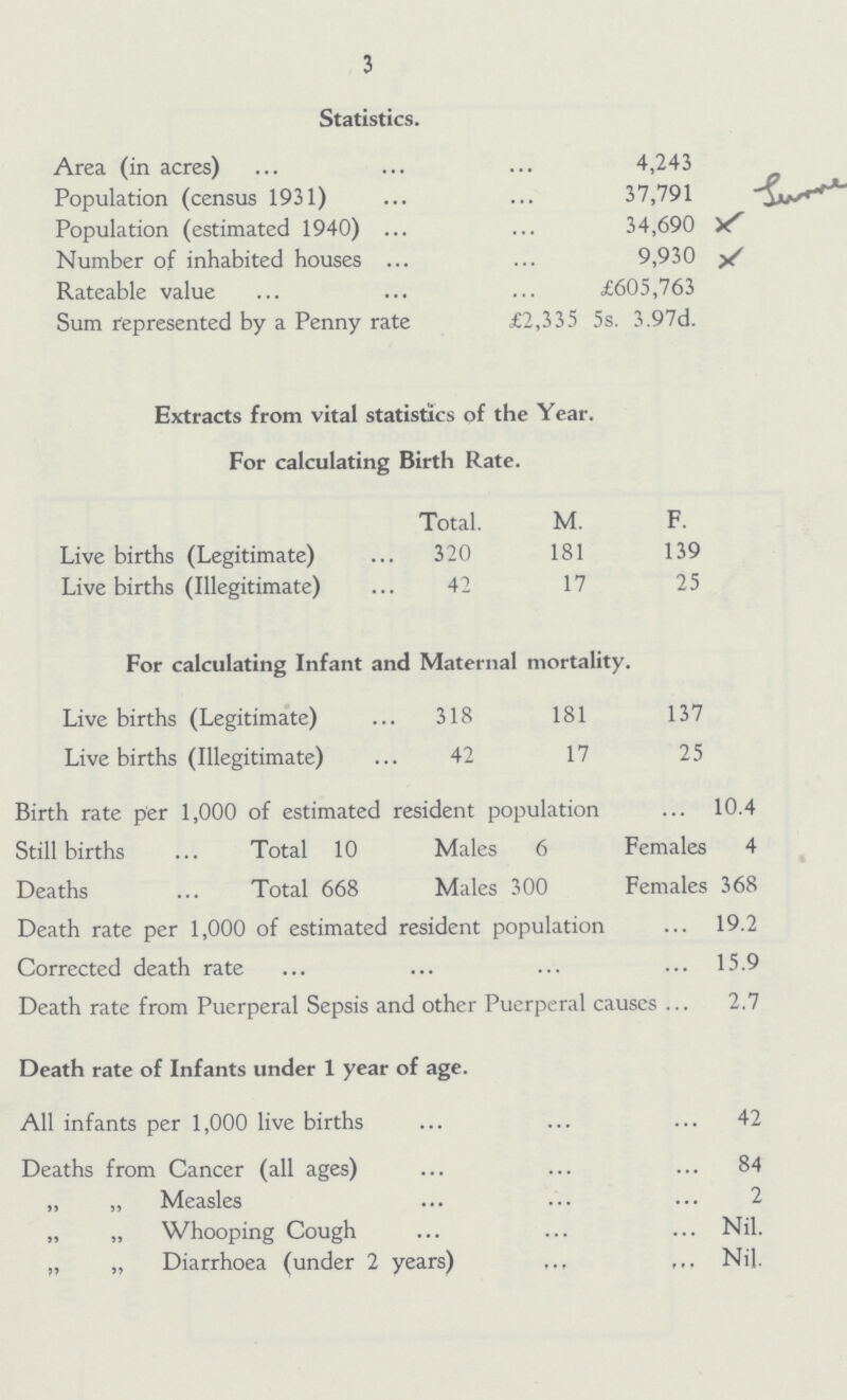 3 Statistics. Area (in acres) 4,243 Population (census 1931) 37,791 Population (estimated 1940) 34,690 Number of inhabited houses 9,930 Rateable value £605,763 Sum represented by a Penny rate £2,335 5s. 3.97d. Extracts from vital statistics of the Year. For calculating Birth Rate. Total. M. F. Live births (Legitimate) 320 181 139 Live births (Illegitimate) 42 17 25 For calculating Infant and Maternal mortality. Live births (Legitimate) 318 181 137 Live births (Illegitimate) 42 17 25 Birth rate per 1,000 of estimated resident population 10.4 Stillbirths Total 10 Males 6 Females 4 Deaths Total 668 Males 300 Females 368 Death rate per 1,000 of estimated resident population 19.2 Corrected death rate 15.9 Death rate from Puerperal Sepsis and other Puerperal causes 2.7 Death rate of Infants under 1 year of age. All infants per 1,000 live births 42 Deaths from Cancer (all ages) 84 „ „ Measles 2 „ „ Whooping Cough Nil. „ „ Diarrhoea (under 2 years) Nil.