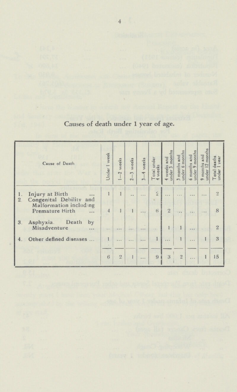 4 Causes of death under 1 year of age. Cause of Death Under 1 week 1—2 weeks 2—3 weeks 3—4 weeks Total under 4 weeks 4 weeks and under 3 months 3 months and under 6 months 6 months and under 9 months 9 months and under 12 months Total deaths under I year 1. Injury at Birth 1 1 ... ... 2 ... ... ... ... 2 2 Congenital Debility and Malformation including Premature Birth 4 1 1 ... 6 2 ... ... ... 8 3. Asphyxia. Death by Misadventure ... ... ... ... ... 1 1 ... ... 2 4. Other defined diseases 1 ... ... ... 1 ... 1 ... 1 3 6 2 1 ... 9 3 2 ... 1 15