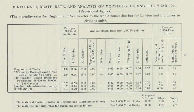 5 BIRTH RATE, DEATH RATE, AND ANALYSIS OF MORTALITY DURING THE YEAR 1940. (Provisional figures). (The mortality rates for England and Wales refer to the whole population but for London and the towns to civilians only). Rate per 1,000 total population. Annual Death Hate per 1,000 Population. Rate per 1,000 Live Births. Live Births. Still-births. All Causes. Typhoid and Para typhoid Fevers. Small-pox. Measles. Scarlet Fever. Whooping Cough. Diphtheria. Influenza. Diarrhoea and Enteritis (under two years). Total Deaths under one year. England and Wales 14.6 0.55 14.3 0.00 — 0.02 0.00 0.02 0.06 0.32 4.6 55 126 County Boroughs and Great Towns, including London 16.0 0.64 15.8 0.00 — 0.02 0.00 0.02 0 07 0.29 5.9 61 148 Smaller Towns (Resident Population 25,000 to 50,000 at 1931 census) 15.7 0.55 12.8 0.00 — 0.02 0.00 0.02 0.05 0.30 4.4 54 London Administrative County 13.7 0 44 17.8 0.00 — 0.01 0.00 0 00 0.01 0.18 5.8 50 RICHMOND 10.4 0.29 15.9 0.00 — 0.05 0.00 0.00 0.00 0.63 0.00 42 The maternal mortality rates for England and Wales are as follows Per 1,000 Total Births Puerperal Infection. 0.52 Others 1.64 Total. 2.16 The maternal mortality rates for Richmond are as follows Per 1,000 Total Births 0.00 2.70 2.70