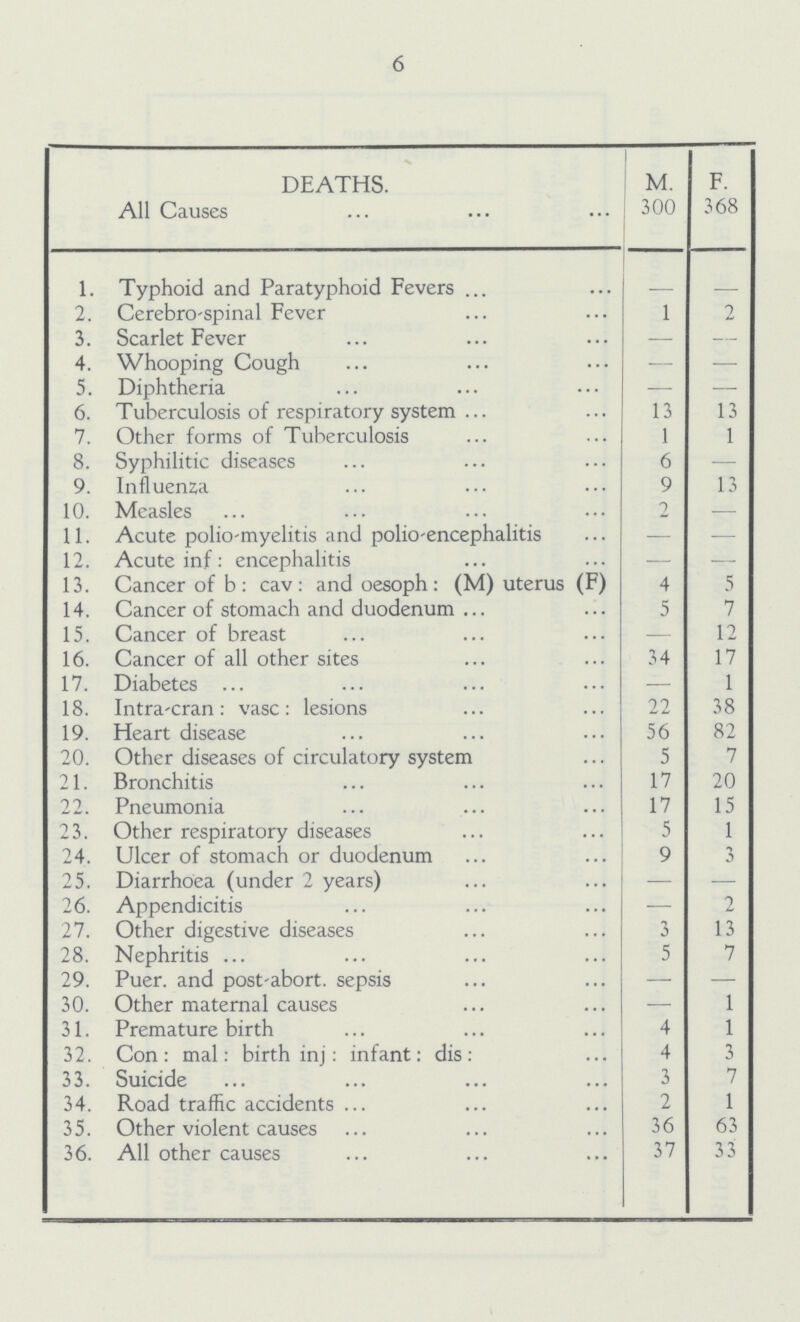 6 DEATHS. M. F. All Causes 300 368 1. Typhoid and Paratyphoid Fevers — — 2. Cerebro-spinal Fever 1 2 3. Scarlet Fever — — 4. Whooping Cough — — 5. Diphtheria — — 6. Tuberculosis of respiratory system 13 13 7. Other forms of Tuberculosis 1 1 8. Syphilitic diseases 6 — 9. Influenza 9 13 10. Measles 2 — 11. Acute polio-myelitis and polio-encephalitis — — 12. Acute inf : encephalitis — — 13. Cancer of b: cav: and oesoph: (M) uterus (F) 4 5 14. Cancer of stomach and duodenum 5 7 15. Cancer of breast — 12 16. Cancer of all other sites 34 17 17. Diabetes — 1 18. Intra-cran: vase: lesions 22 38 19. Heart disease 56 82 20. Other diseases of circulatory system 5 7 21. Bronchitis 17 20 22. Pneumonia 17 15 23. Other respiratory diseases 5 1 24. Ulcer of stomach or duodenum 9 3 25. Diarrhoea (under 2 years) — — 26. Appendicitis — 2 27. Other digestive diseases 3 13 28. Nephritis 5 7 29. Puer. and post-abort. sepsis — — 30. Other maternal causes — 1 31. Premature birth 4 1 32. Con: mal: birth inj: infant: dis: 4 3 33. Suicide 3 7 34. Road traffic accidents 2 1 35. Other violent causes 36 63 36. All other causes 37 33